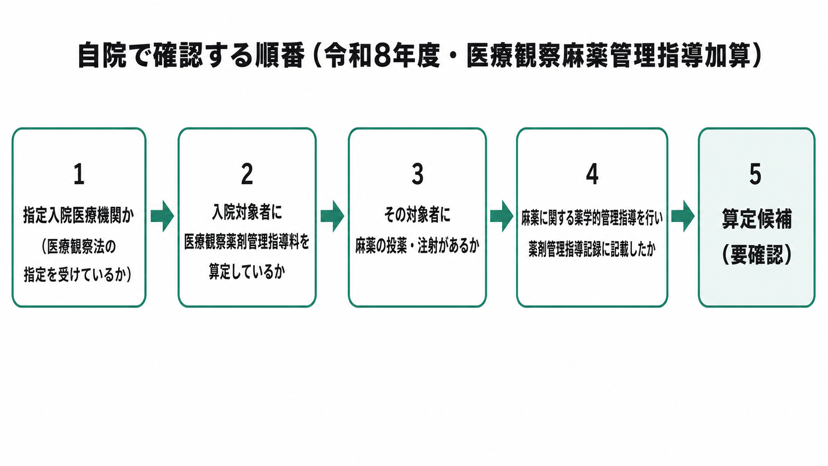 自院で確認する順番(令和8年度・医療観察麻薬管理指導加算)