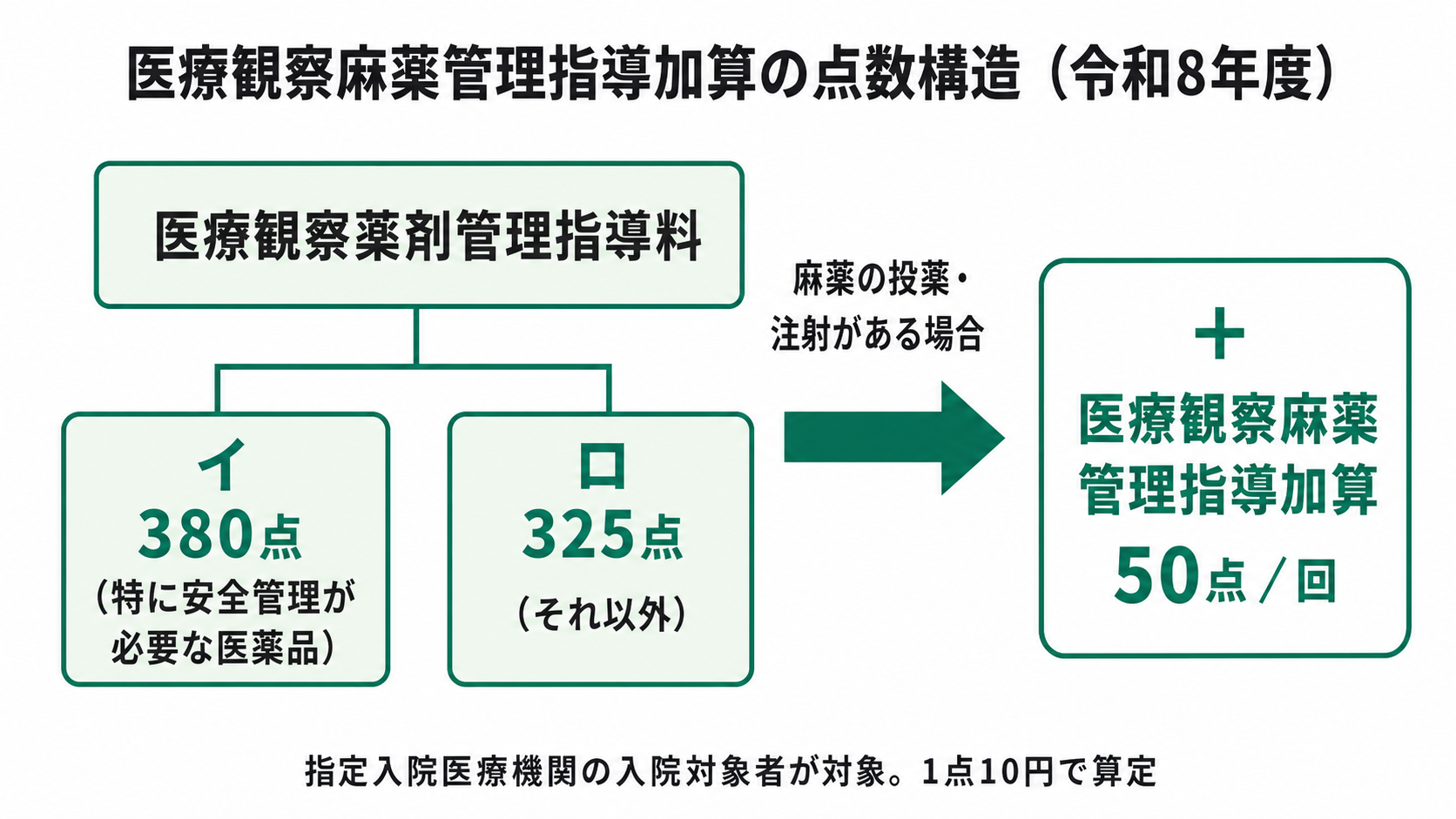 医療観察麻薬管理指導加算の点数構造(令和8年度)