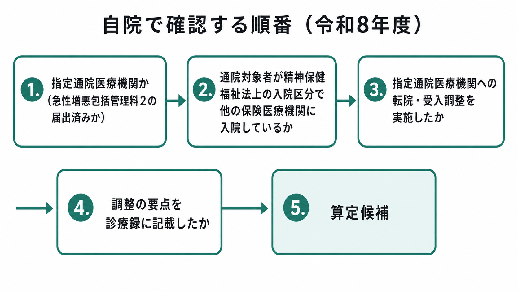 自院で確認する順番（令和8年度）