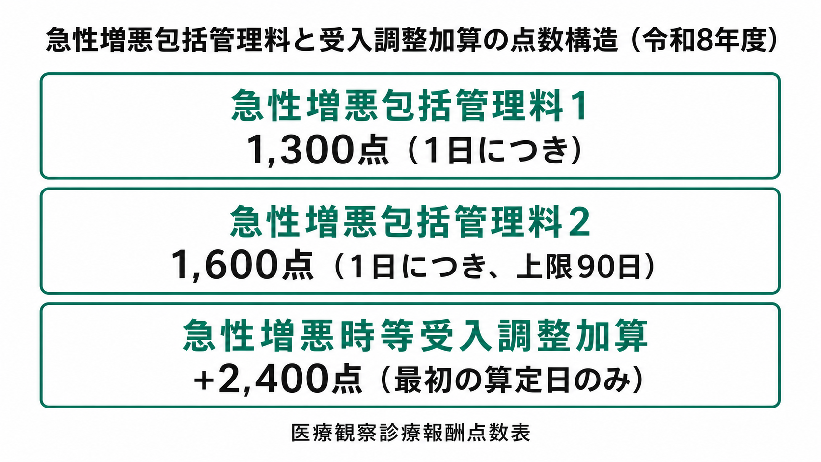 急性増悪包括管理料と受入調整加算の点数構造（令和8年度）