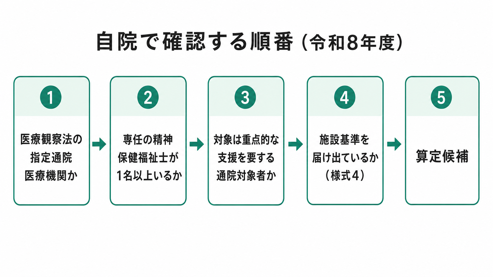 自院で確認する順番（令和8年度）