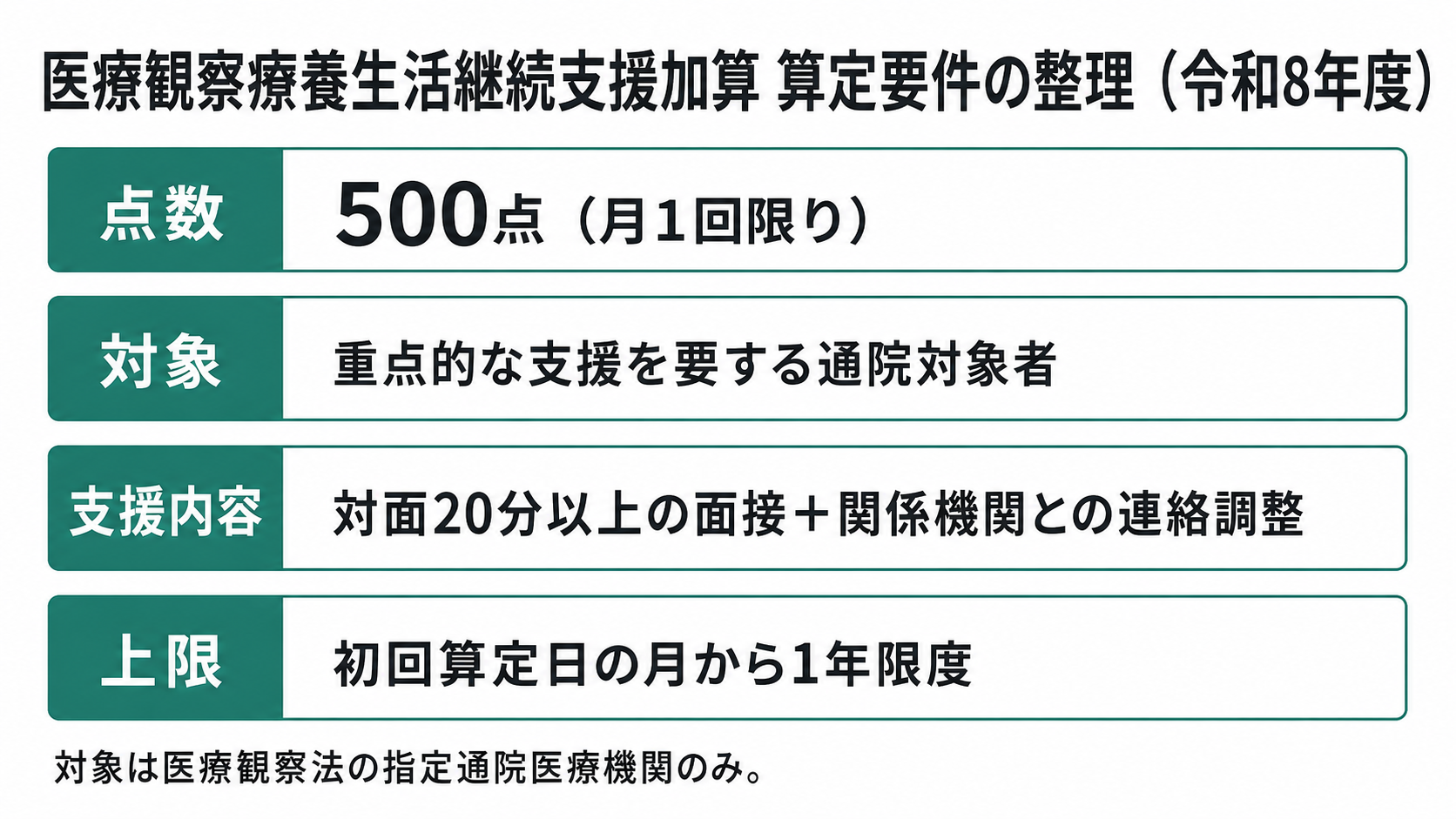 医療観察療養生活継続支援加算 算定要件の整理（令和8年度）