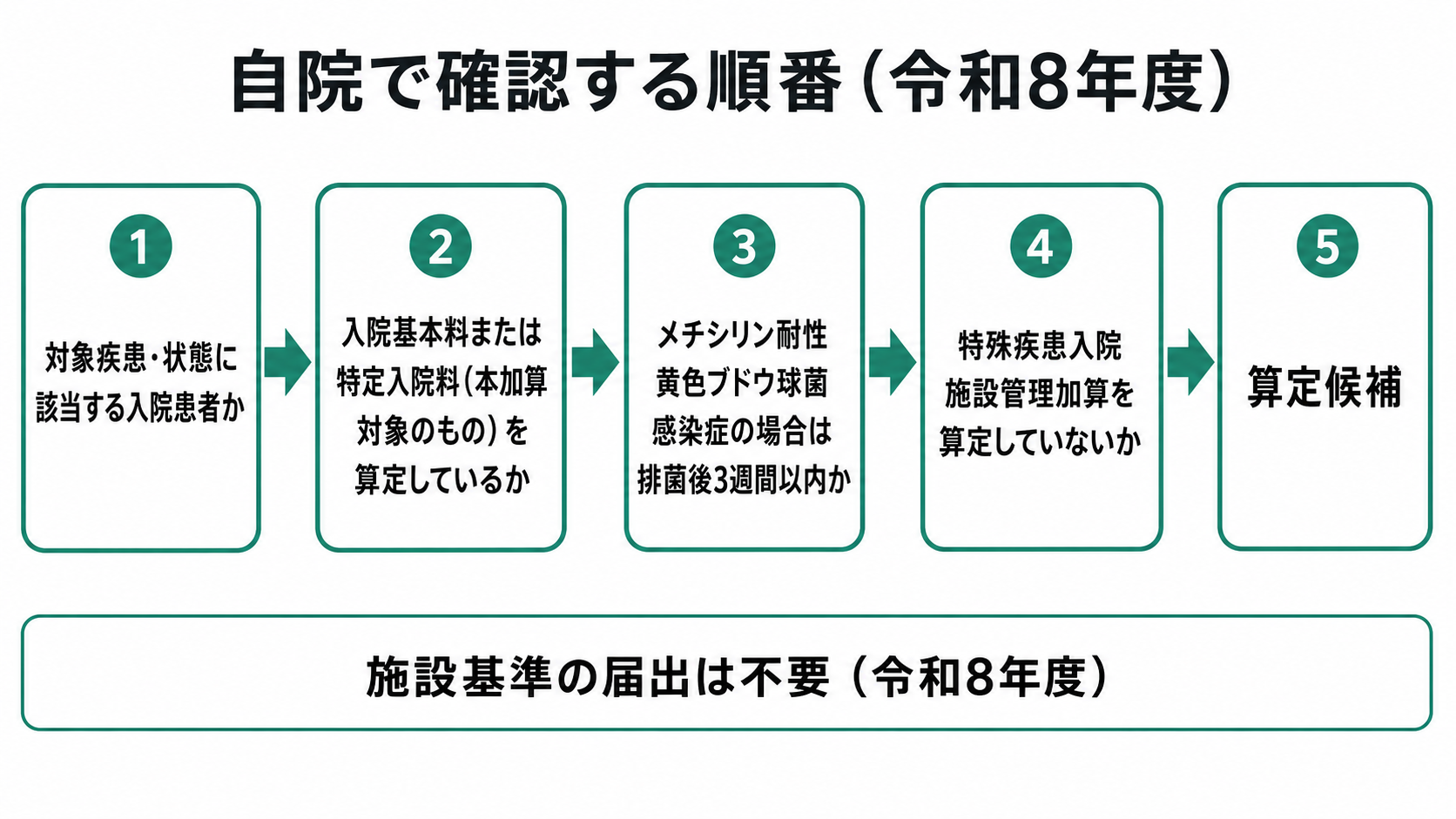 自院で確認する順番(令和8年度)