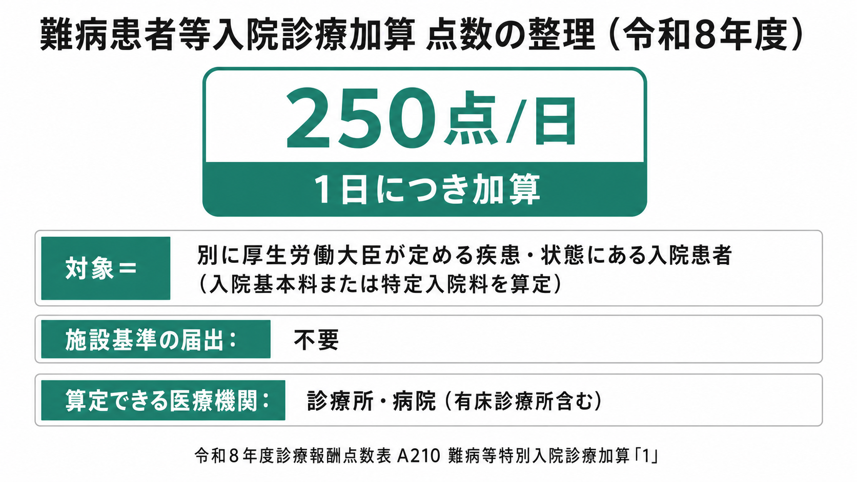 難病患者等入院診療加算 点数の整理(令和8年度)