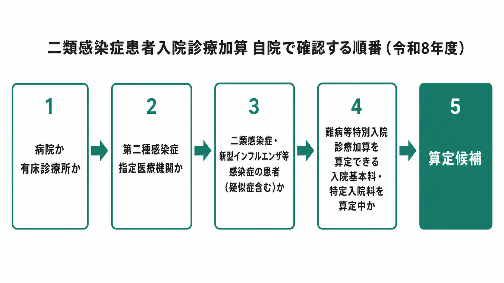 二類感染症患者入院診療加算 自院で確認する順番(令和8年度)