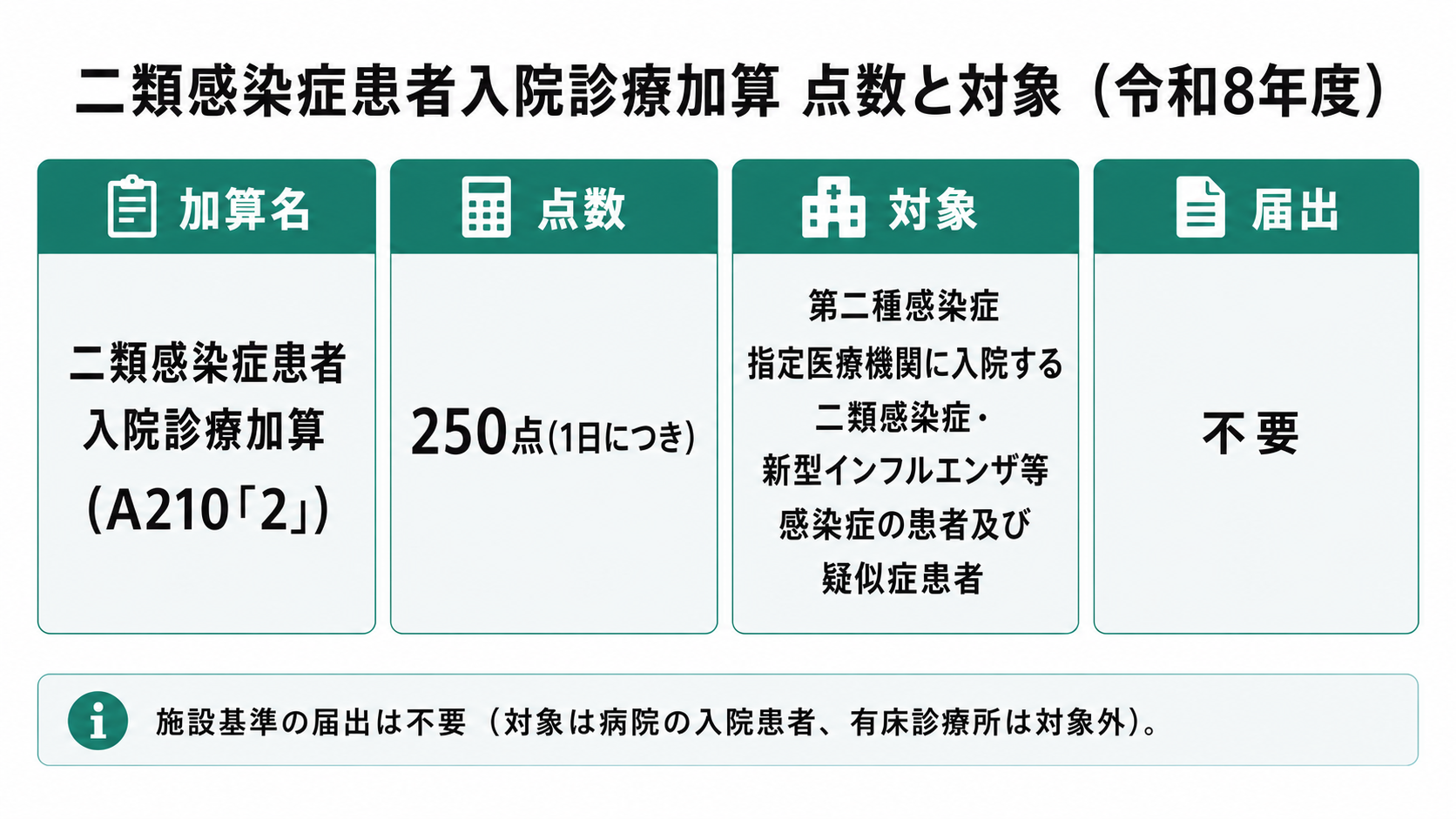 二類感染症患者入院診療加算 点数と対象(令和8年度)