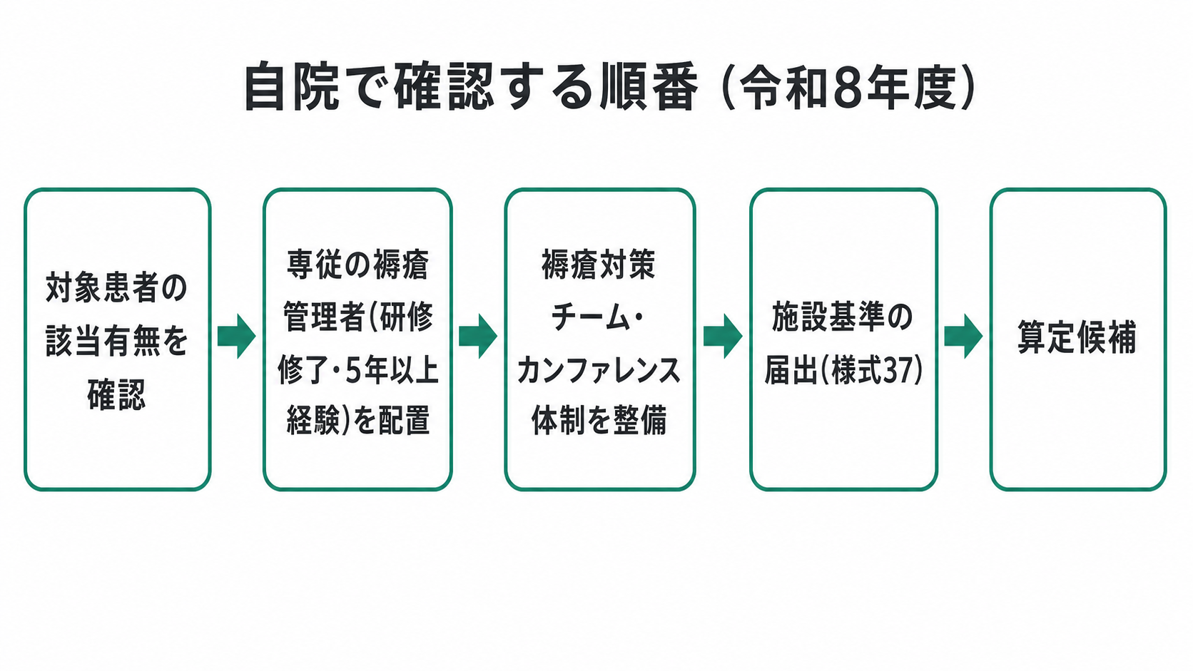自院で確認する順番(令和8年度)