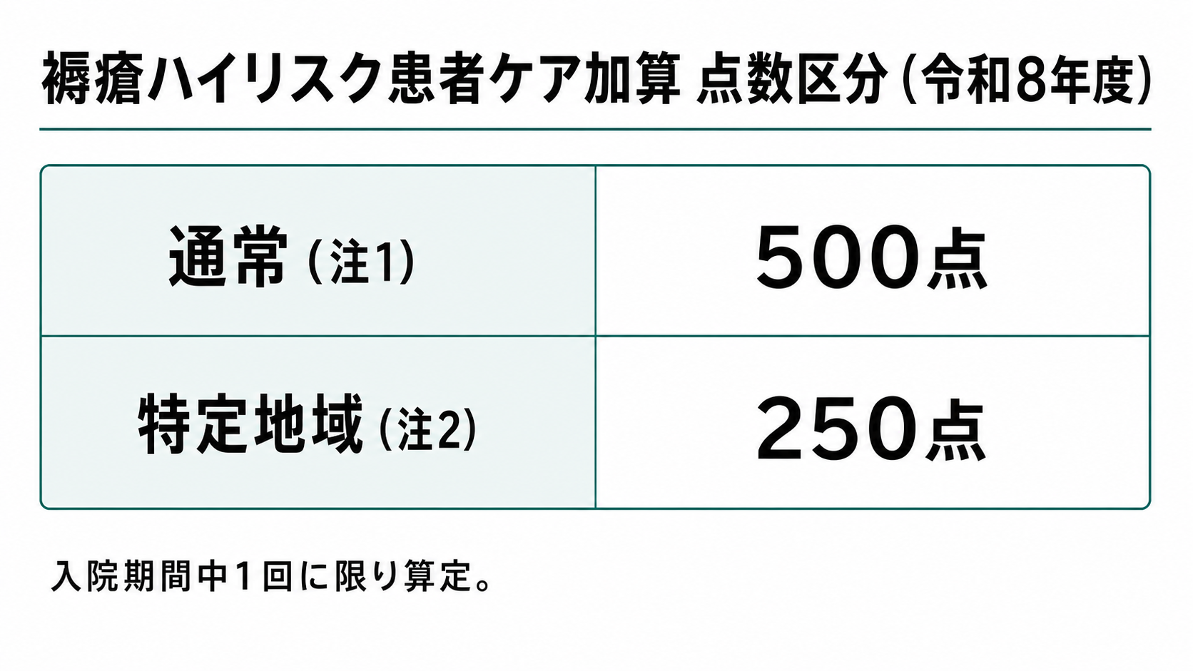 褥瘡ハイリスク患者ケア加算 点数区分(令和8年度)