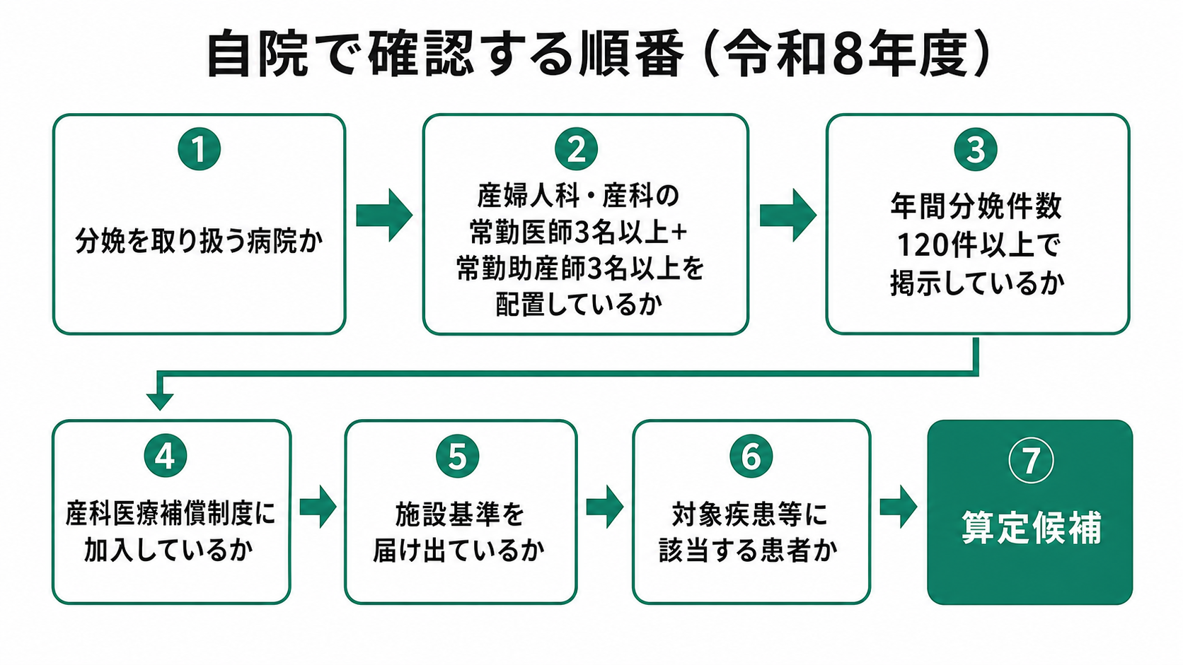 自院で確認する順番(令和8年度)