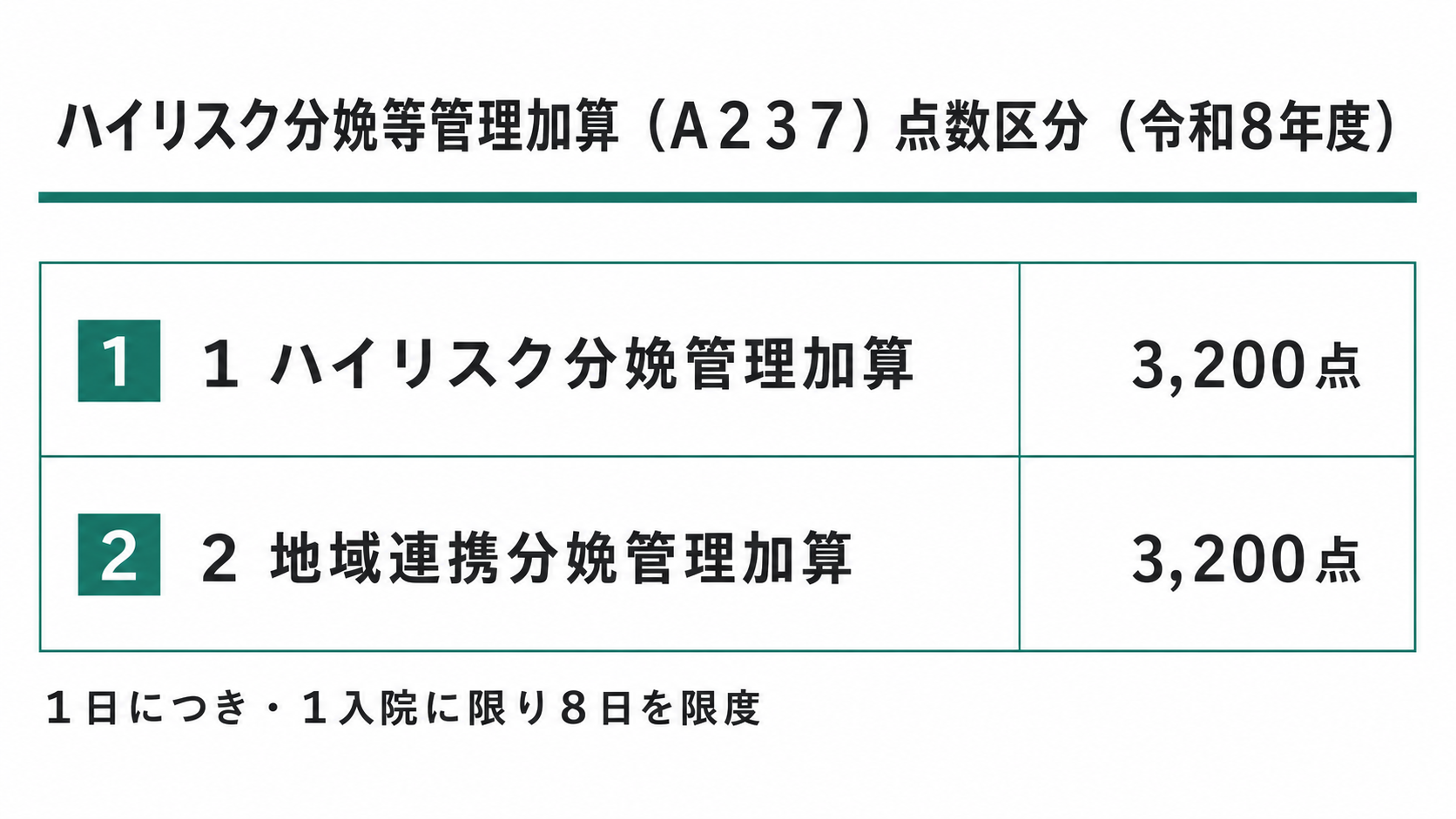 ハイリスク分娩等管理加算(A237)点数区分(令和8年度)