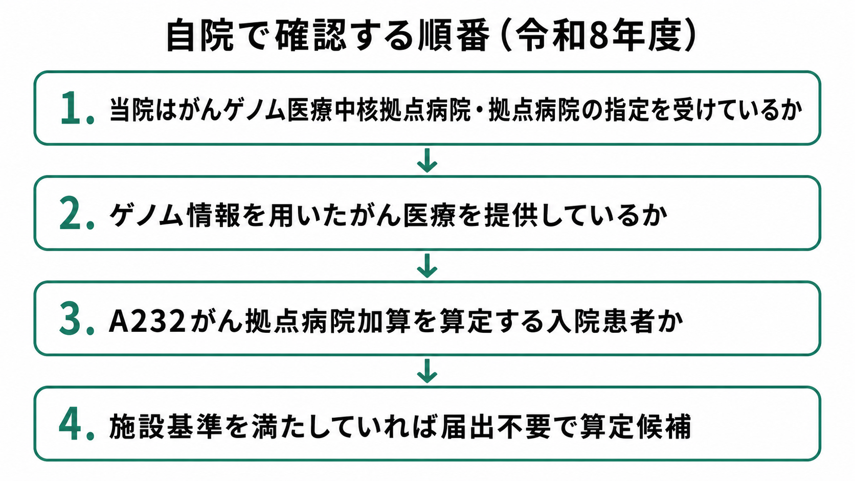 自院で確認する順番(令和8年度)