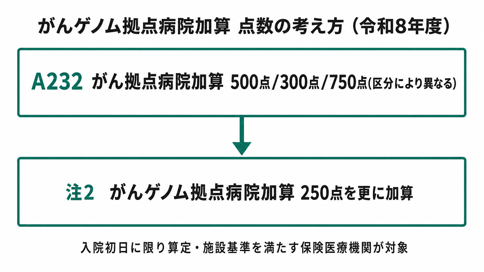 がんゲノム拠点病院加算 点数の考え方(令和8年度)