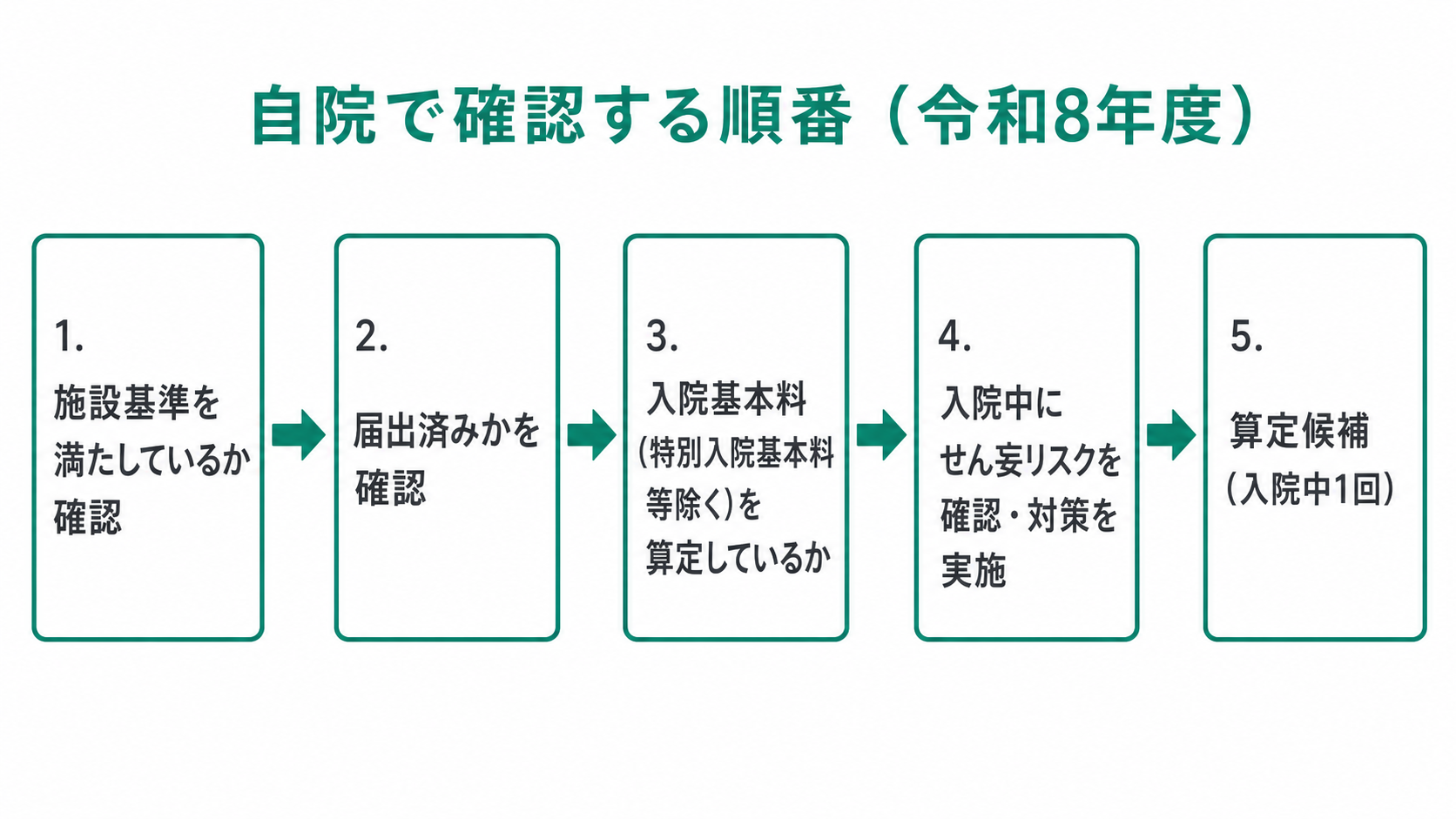 自院で確認する順番（令和8年度）