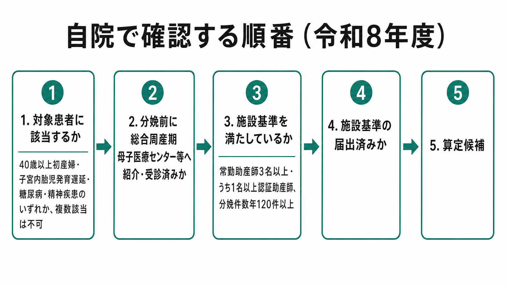 自院で確認する順番（令和8年度）