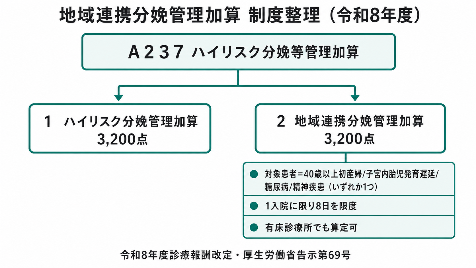 地域連携分娩管理加算 制度整理（令和8年度）
