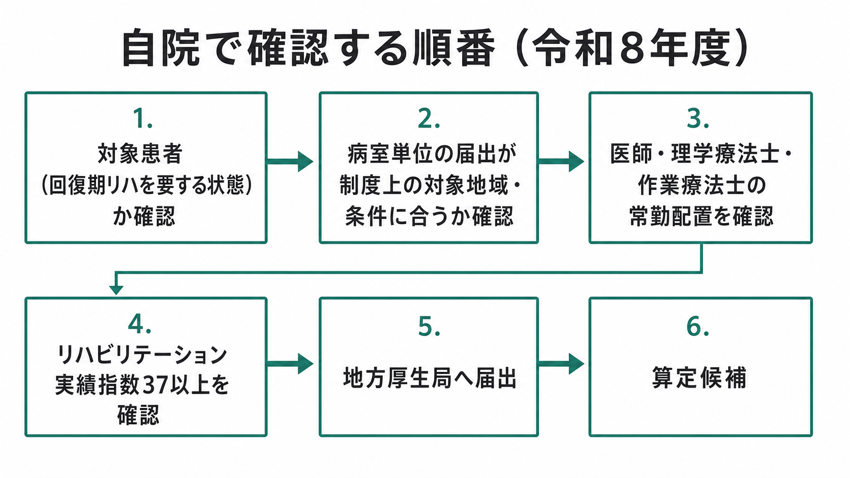 自院で確認する順番(令和8年度)