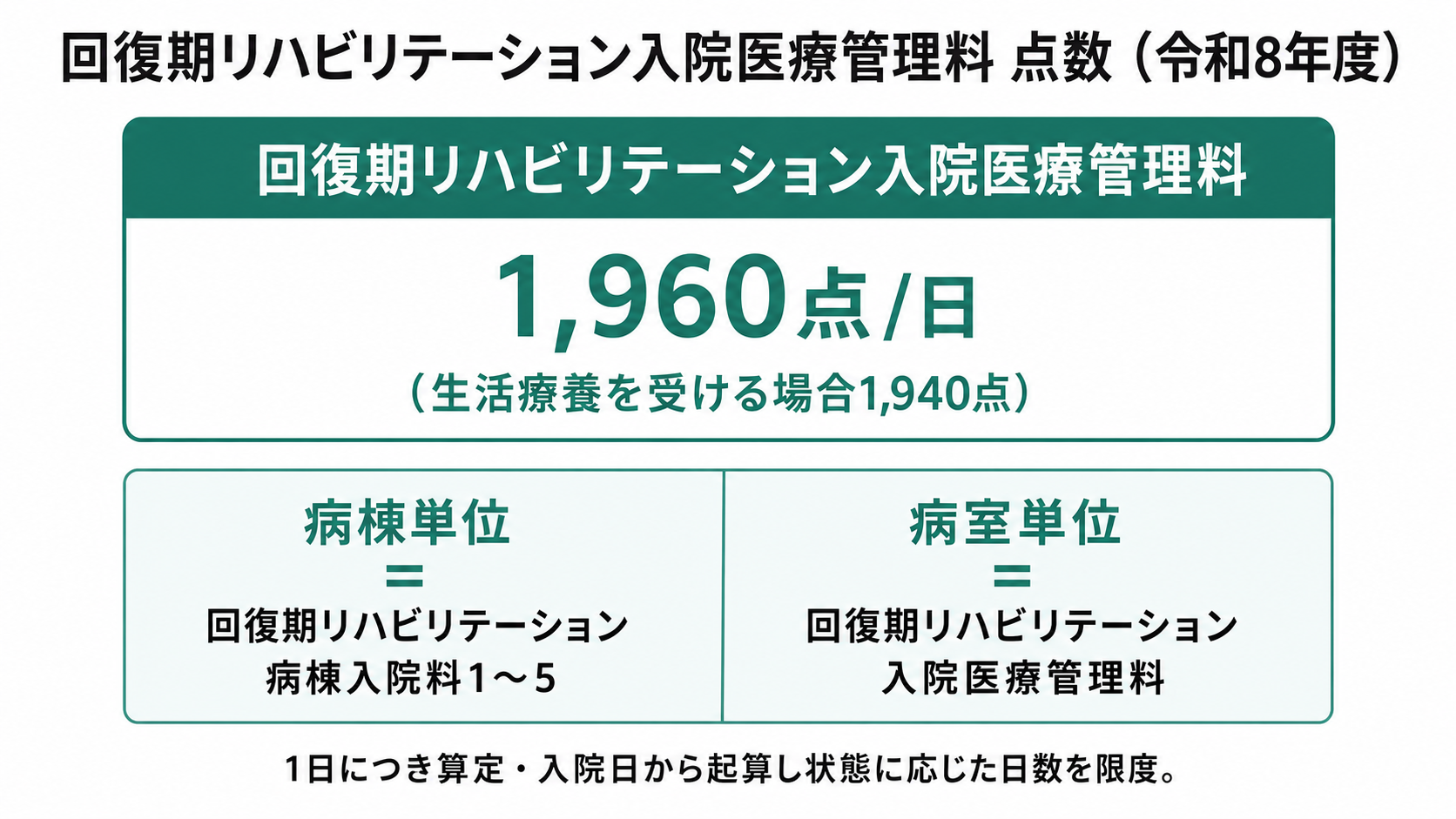 回復期リハビリテーション入院医療管理料 点数(令和8年度)