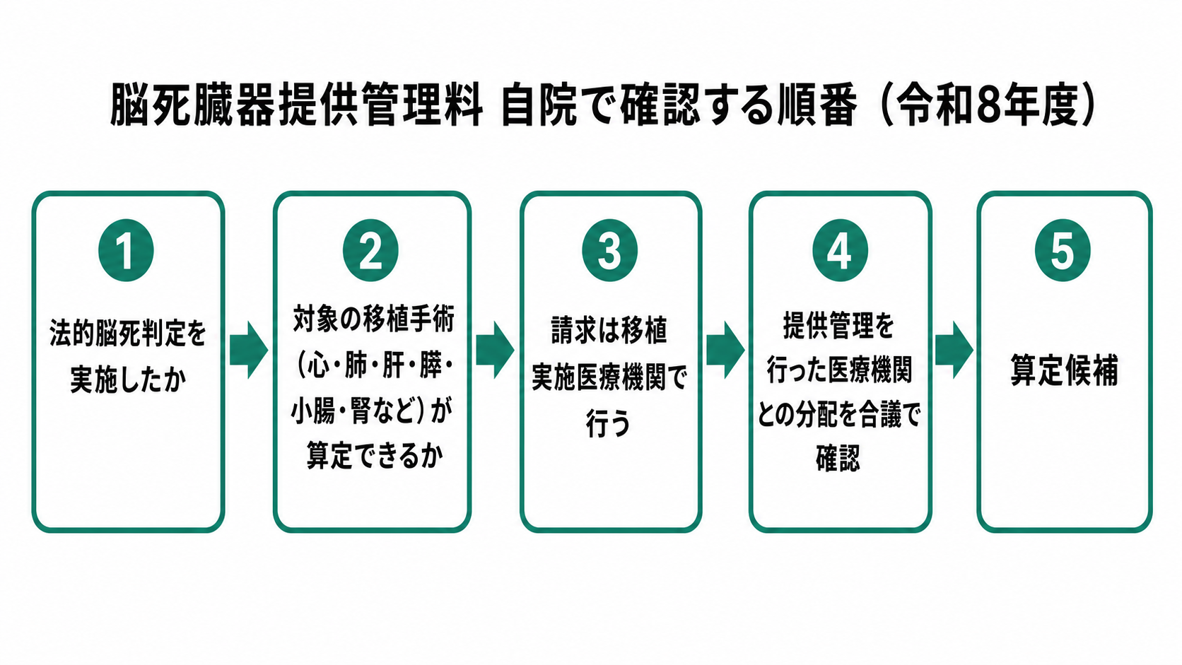 脳死臓器提供管理料 自院で確認する順番（令和8年度）