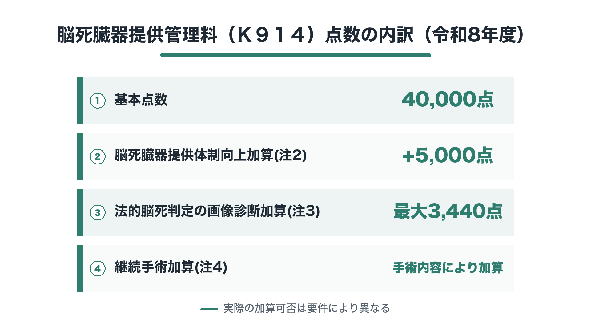 脳死臓器提供管理料（K914）点数の内訳（令和8年度）