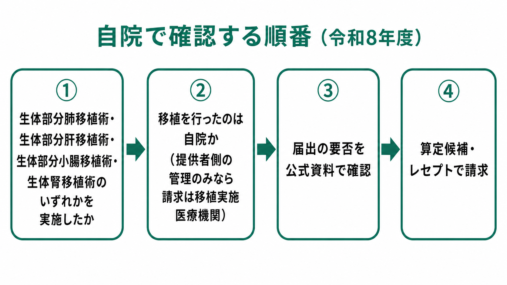 自院で確認する順番（令和8年度）