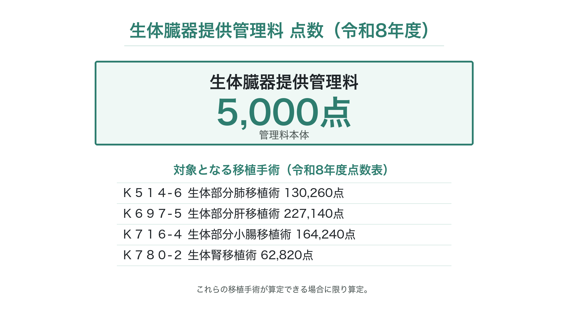 生体臓器提供管理料 点数（令和8年度）
