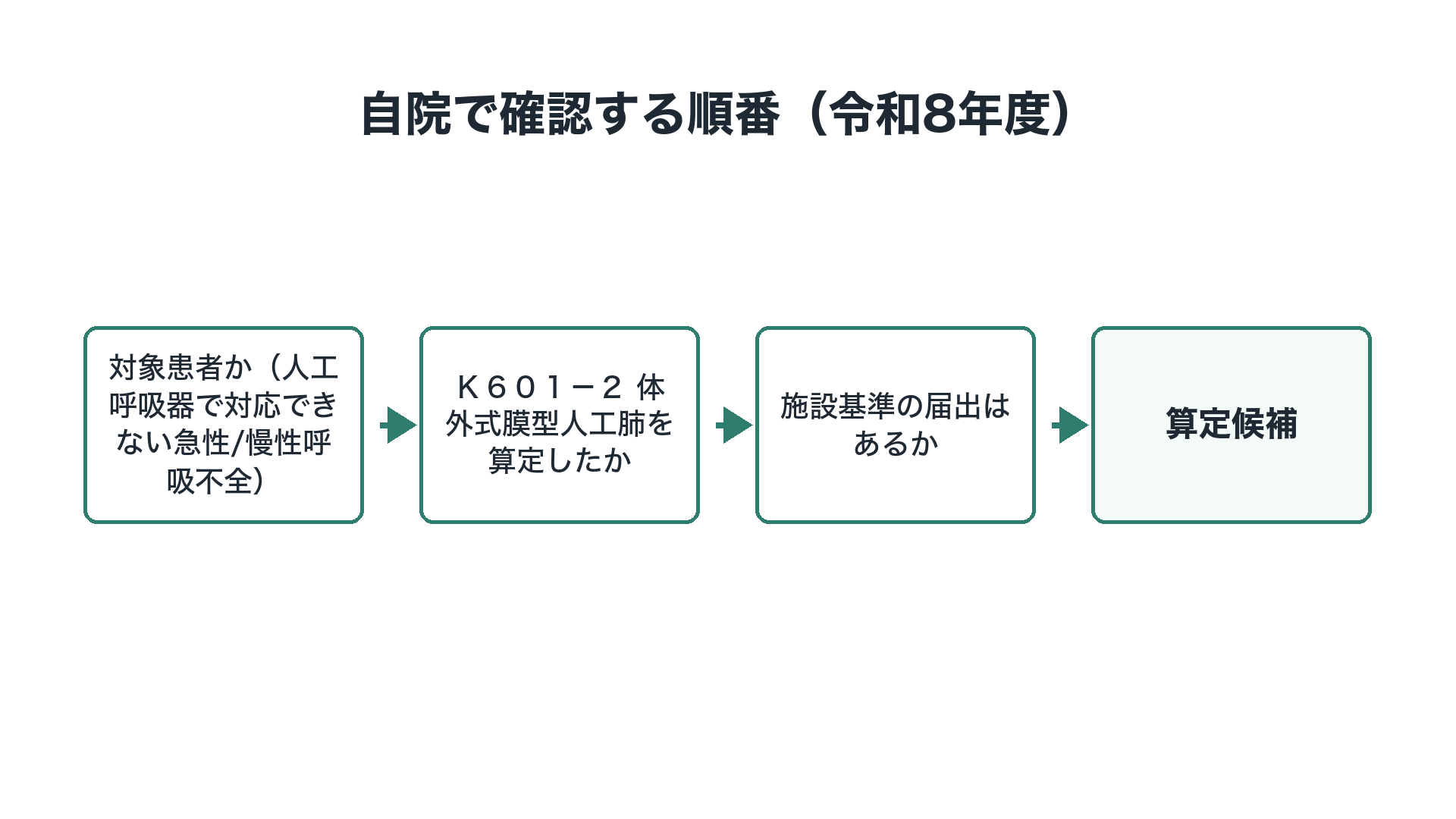 自院で確認する順番(令和8年度)