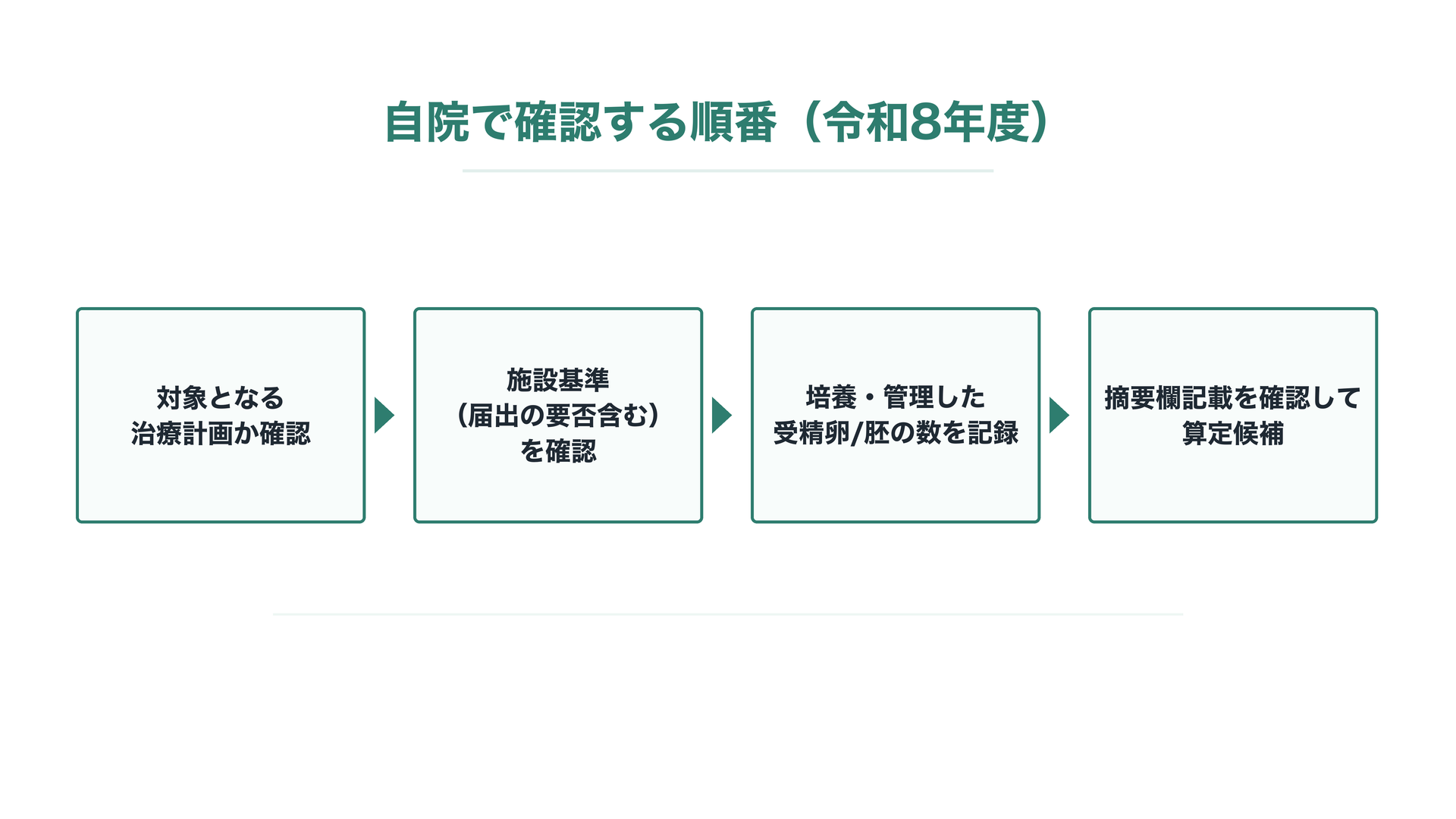 自院で確認する順番(令和8年度)