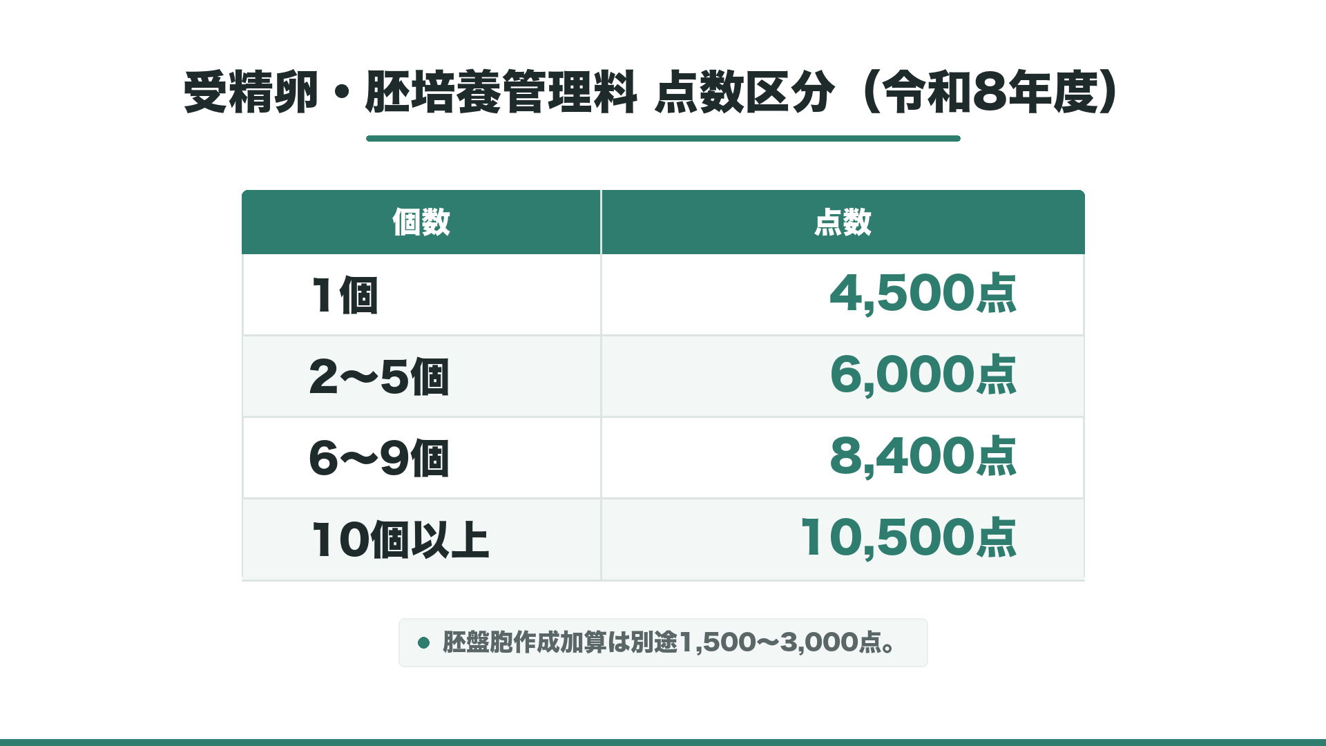 受精卵・胚培養管理料 点数区分(令和8年度)