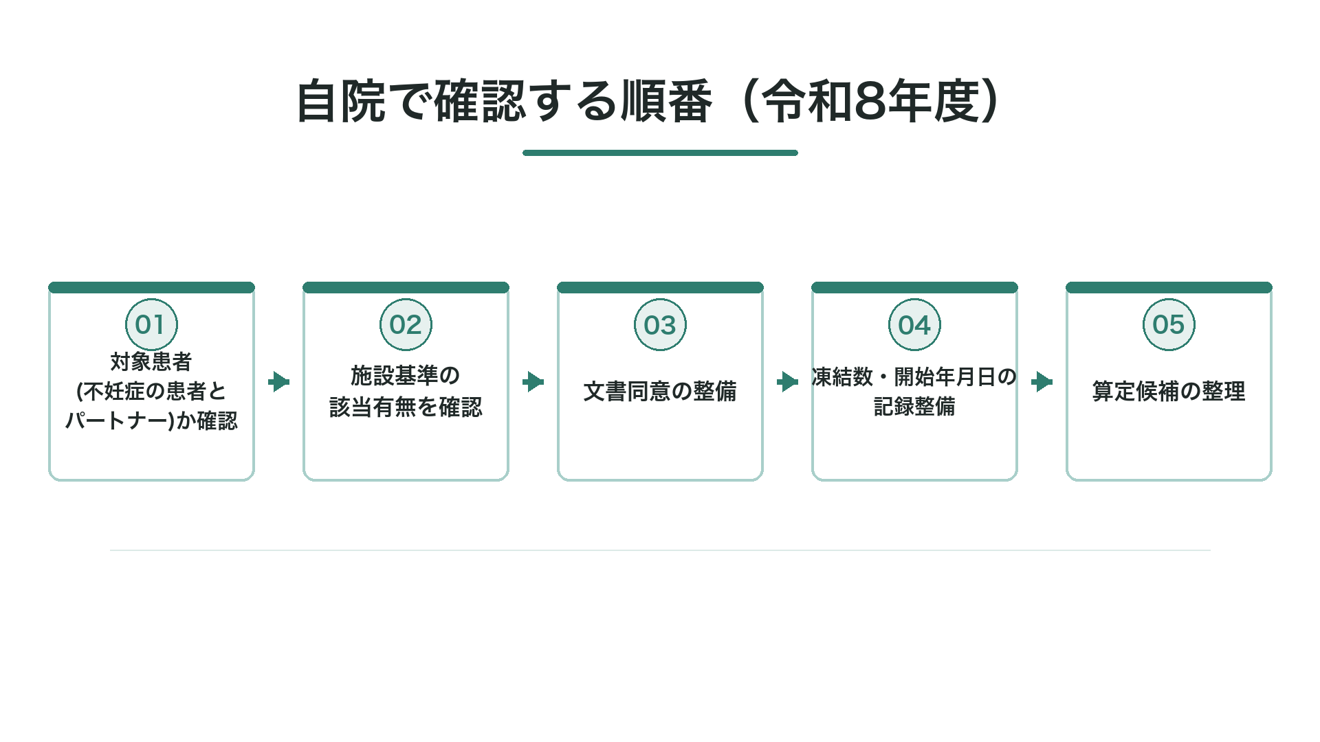 自院で確認する順番(令和8年度)