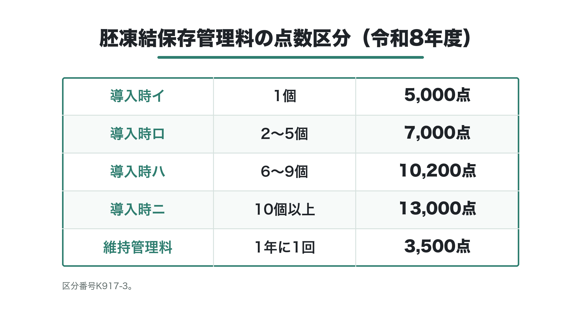 胚凍結保存管理料の点数区分(令和8年度)