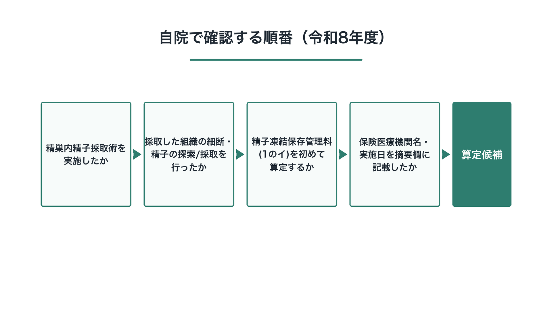 自院で確認する順番(令和8年度)