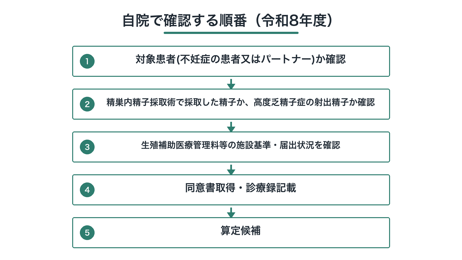 自院で確認する順番（令和8年度）