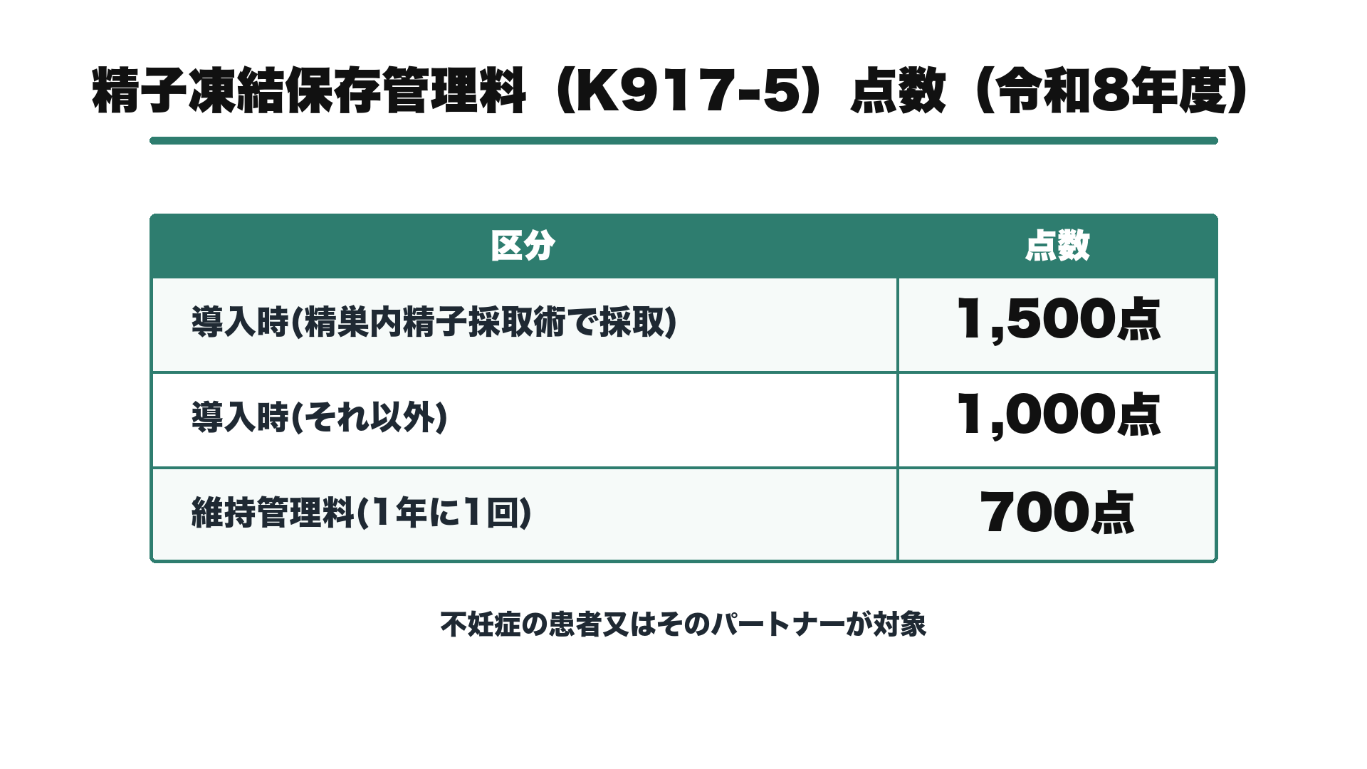 精子凍結保存管理料（K917-5）点数（令和8年度）