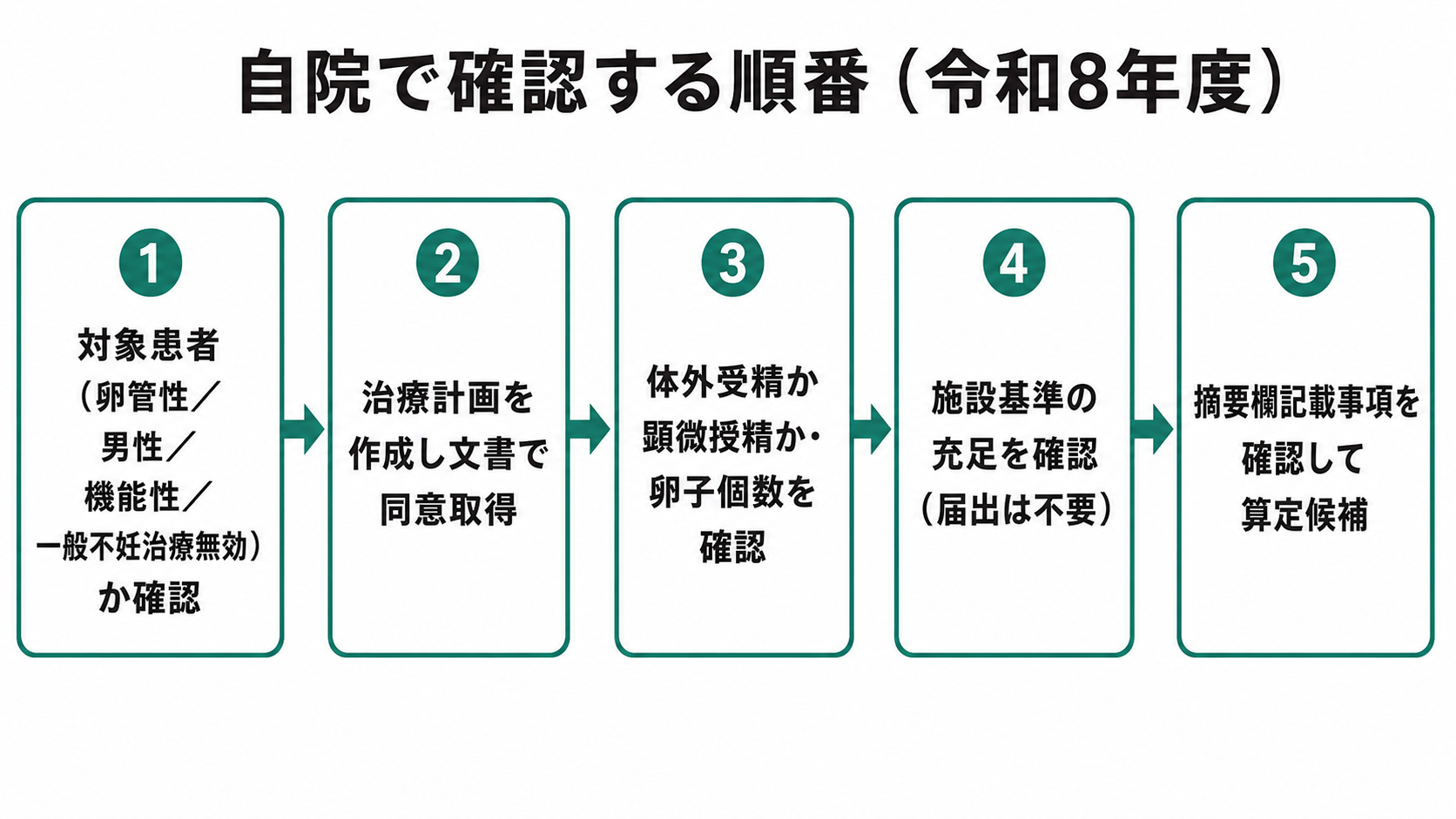 自院で確認する順番（令和8年度）