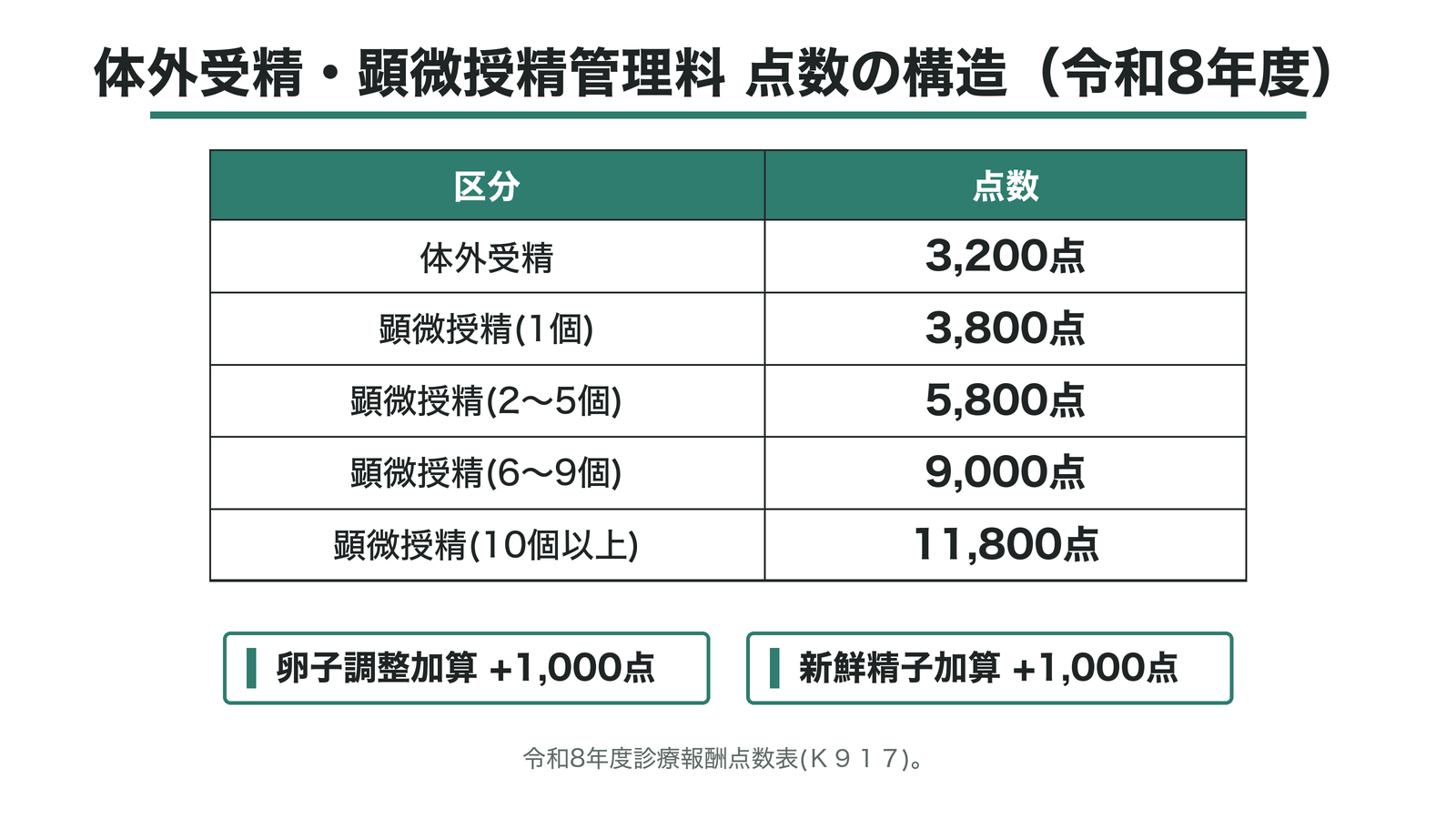 体外受精・顕微授精管理料 点数の構造（令和8年度）