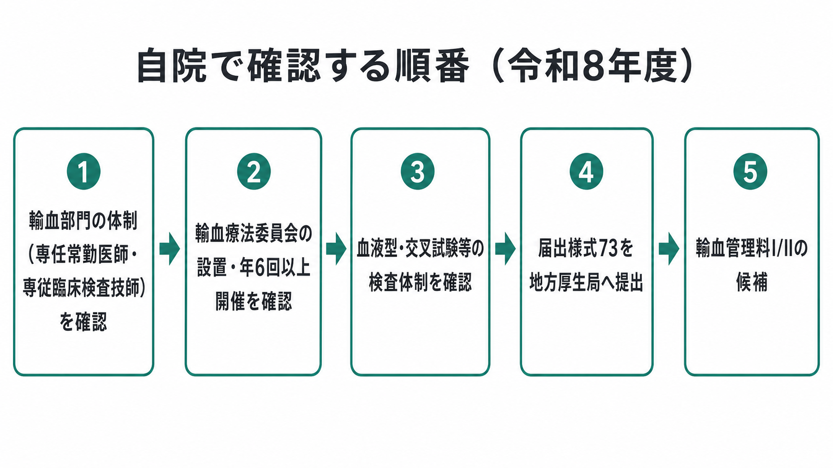 自院で確認する順番(令和8年度)