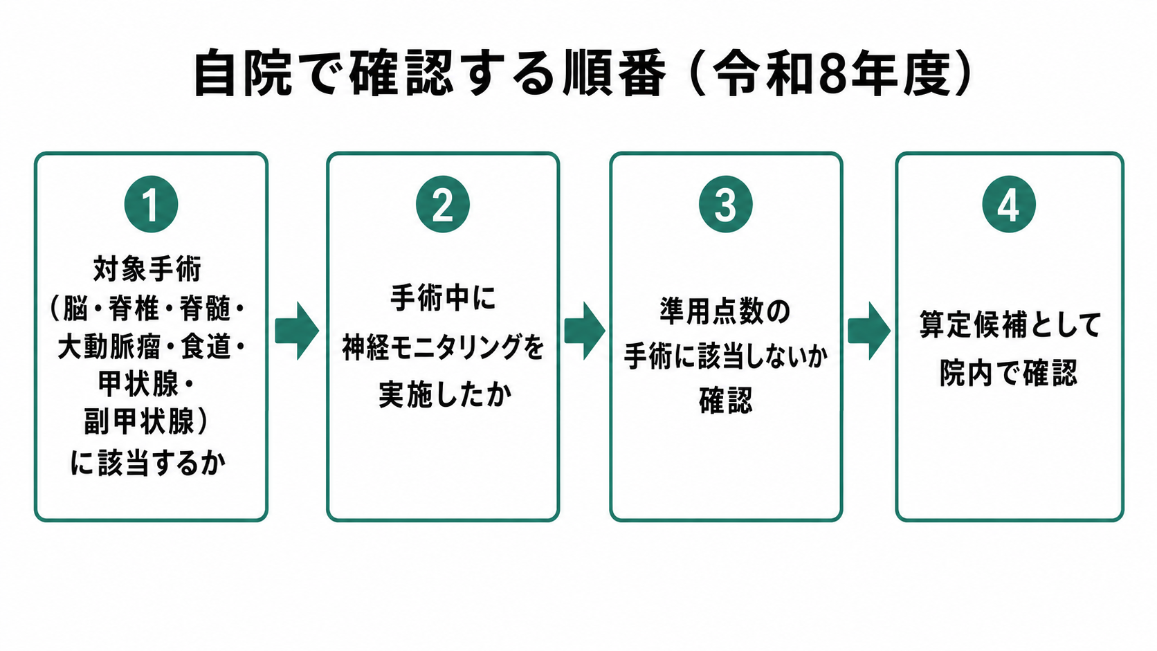 自院で確認する順番(令和8年度)