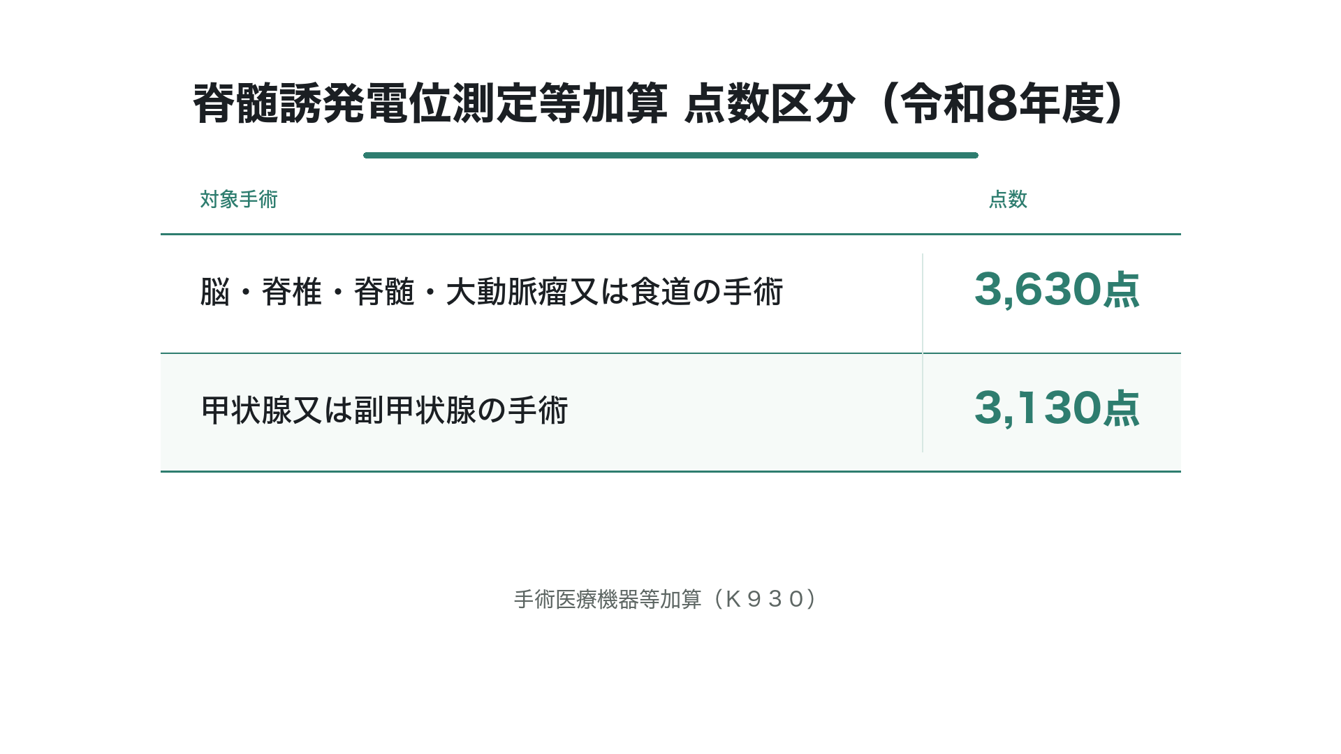 脊髄誘発電位測定等加算 点数区分(令和8年度)