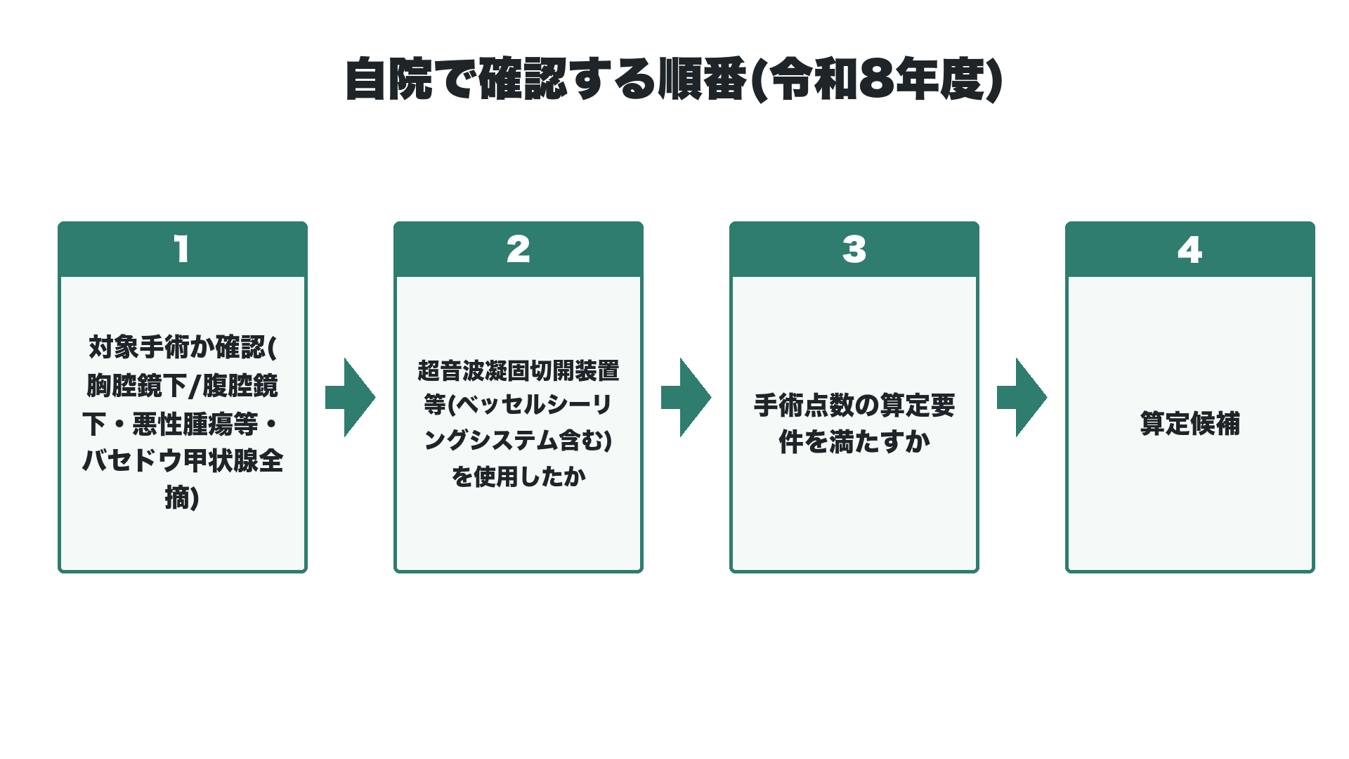 自院で確認する順番（令和8年度）