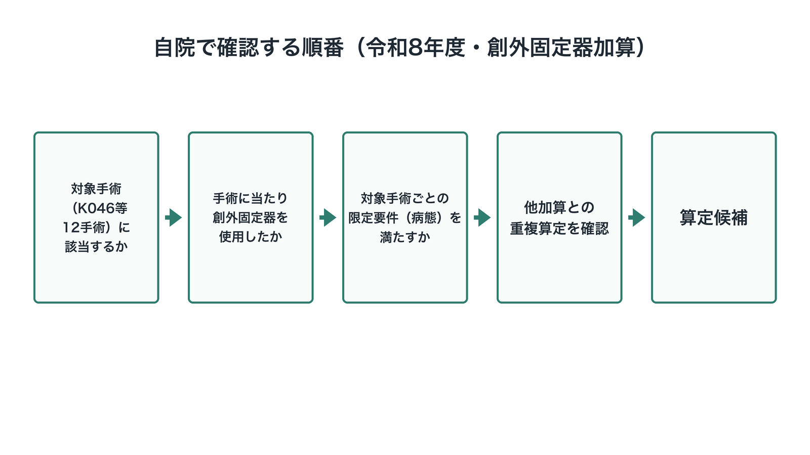 自院で確認する順番（令和8年度・創外固定器加算）