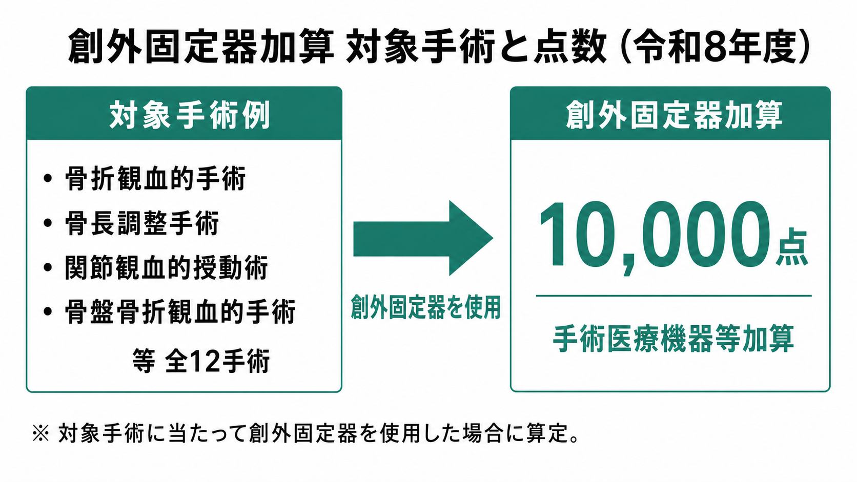 創外固定器加算 対象手術と点数（令和8年度）