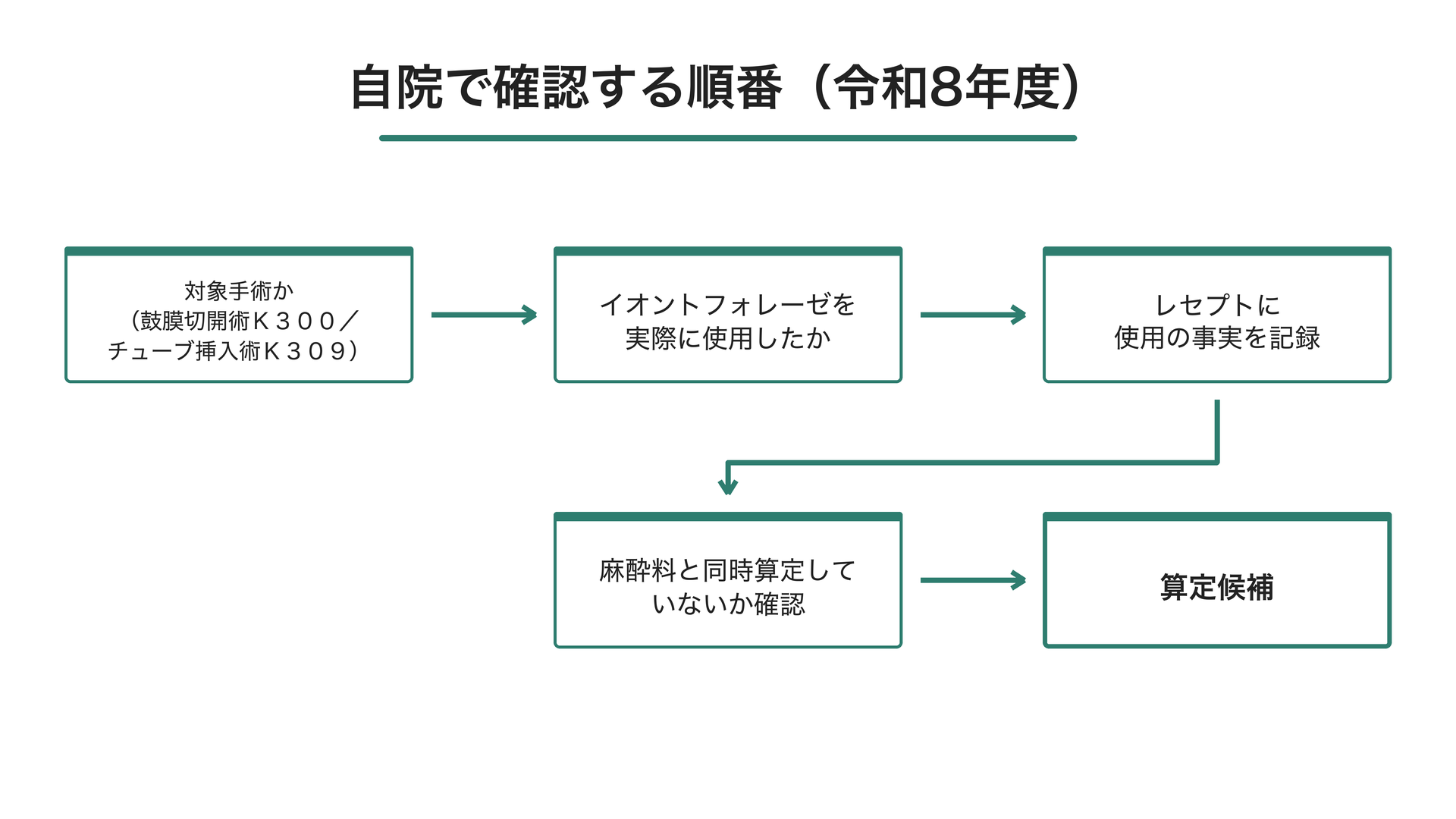 自院で確認する順番（令和8年度）