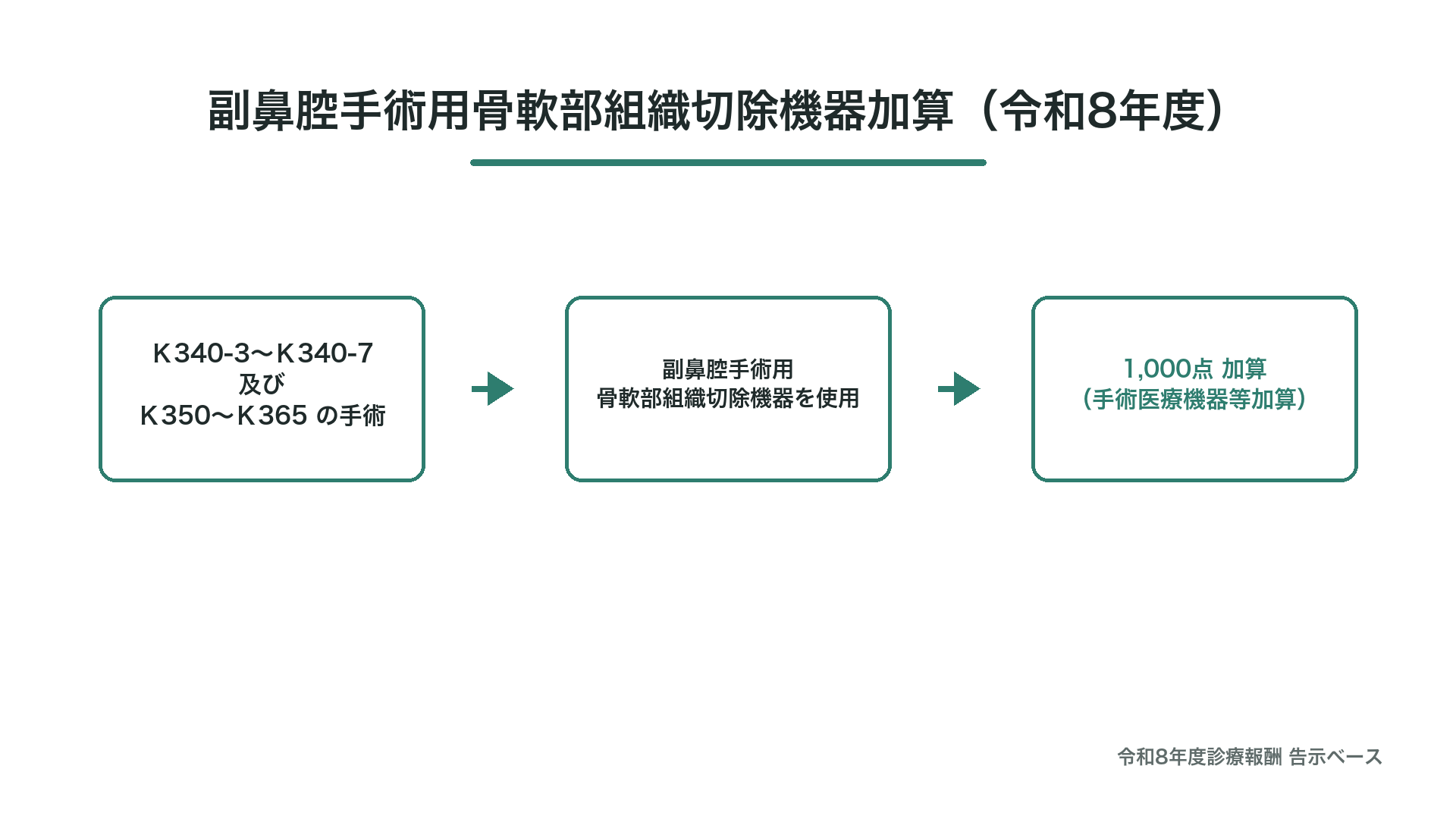 副鼻腔手術用骨軟部組織切除機器加算 点数の整理（令和8年度）