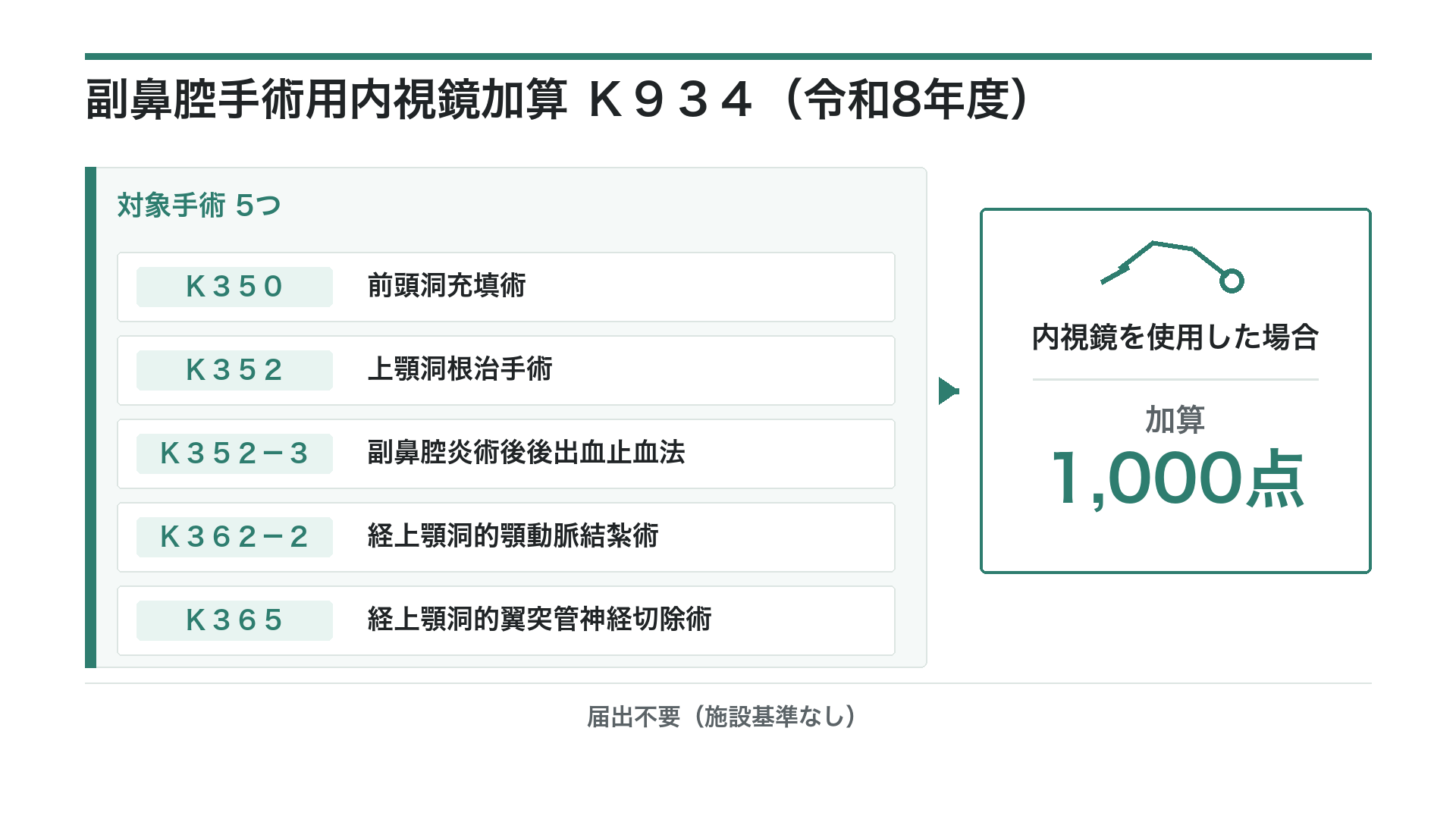 副鼻腔手術用内視鏡加算 Ｋ９３４（令和8年度）点数と対象手術