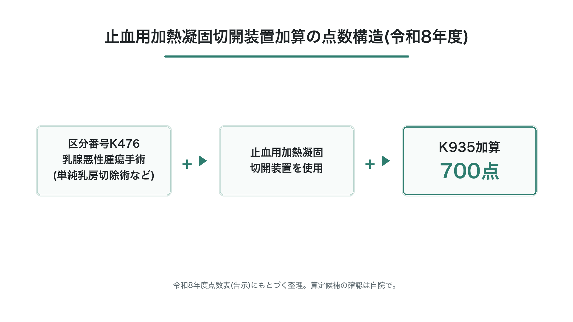 止血用加熱凝固切開装置加算の点数構造(令和8年度)