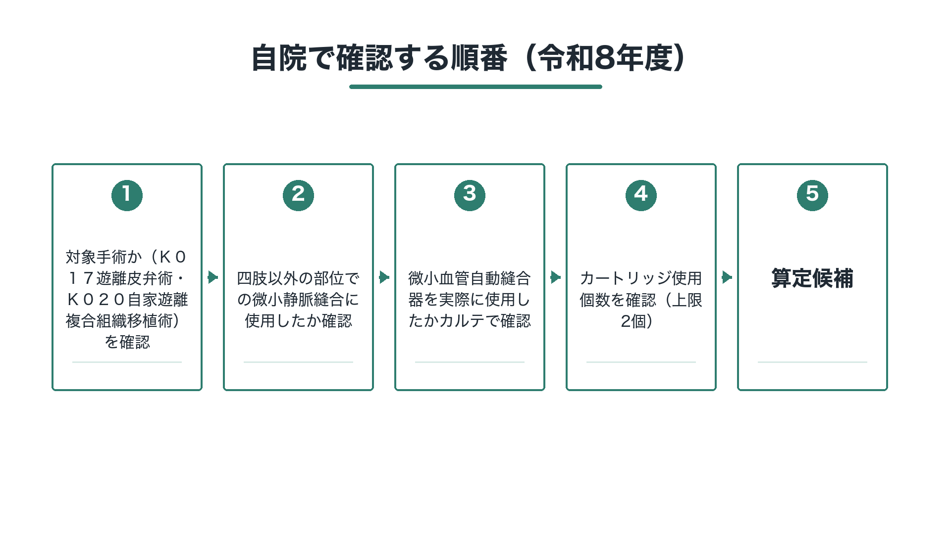 自院で確認する順番(令和8年度)