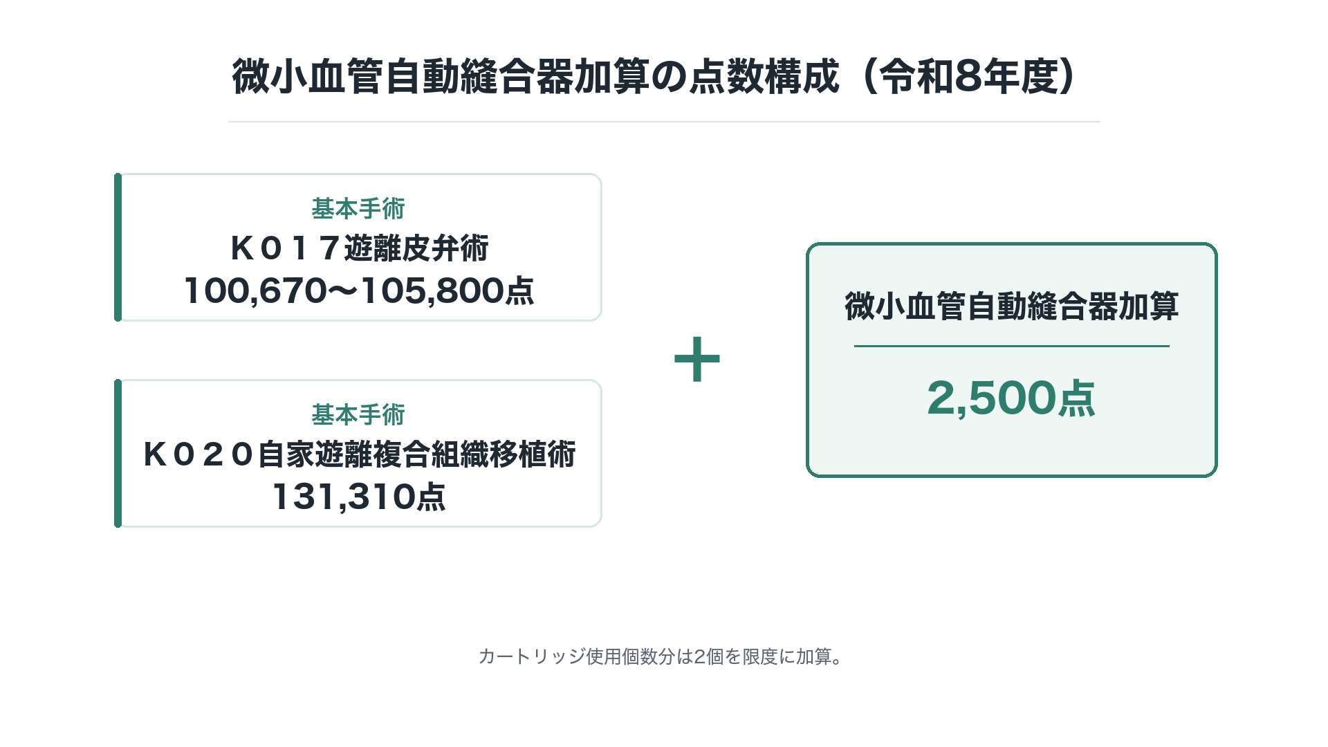 微小血管自動縫合器加算の点数構成(令和8年度)