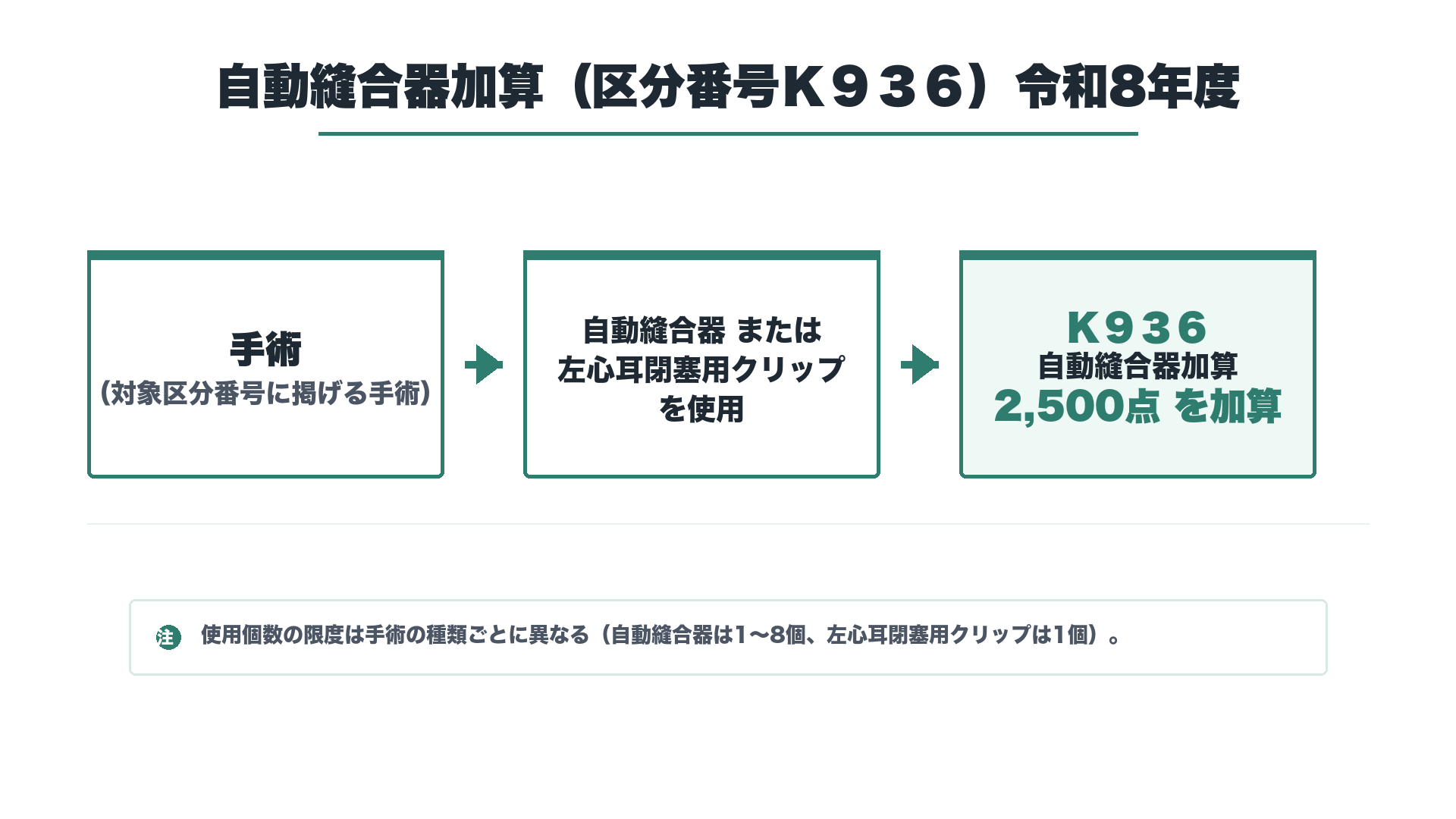 自動縫合器加算（区分番号Ｋ９３６）令和8年度