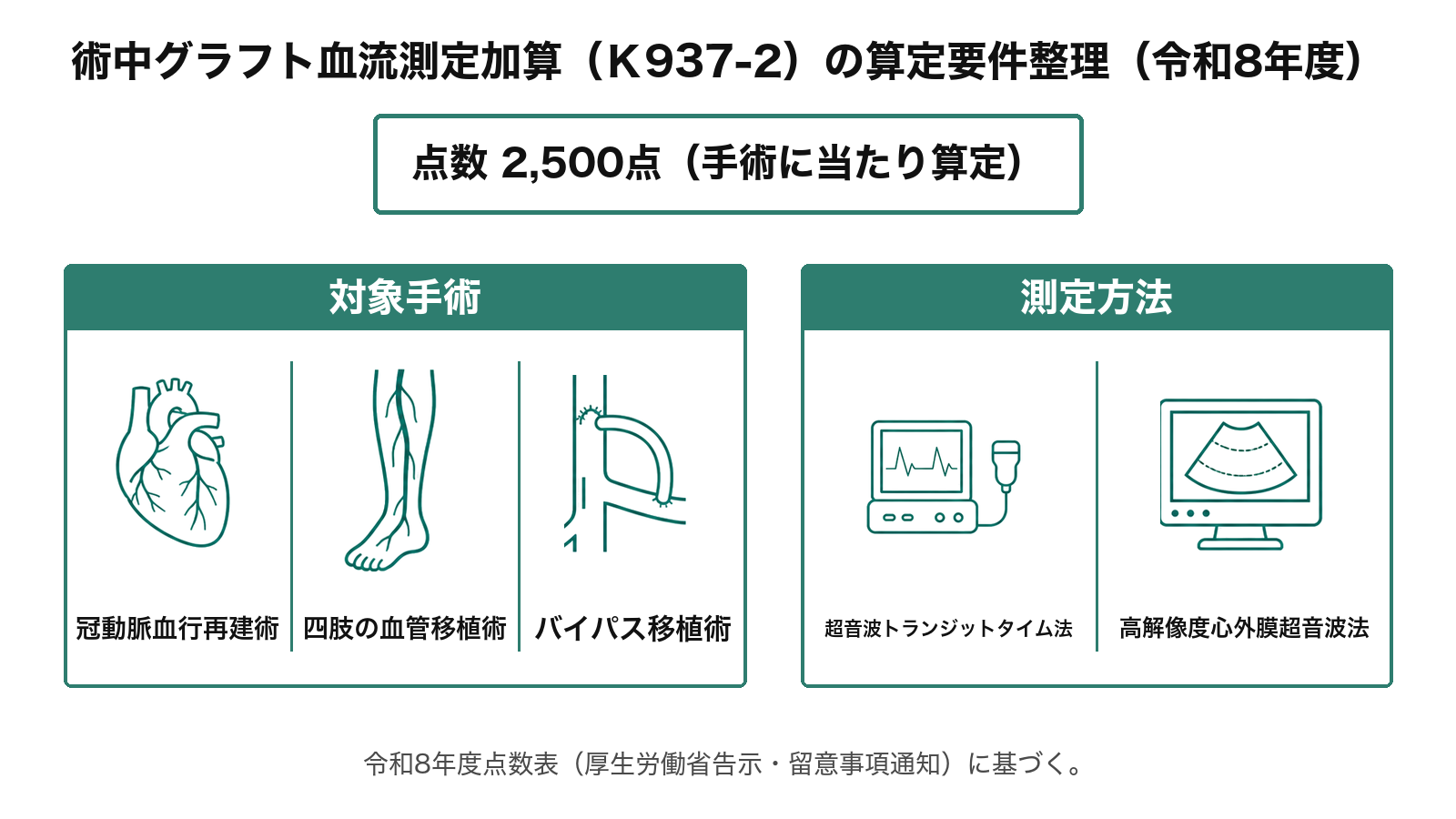 術中グラフト血流測定加算(K937-2)の算定要件整理(令和8年度)