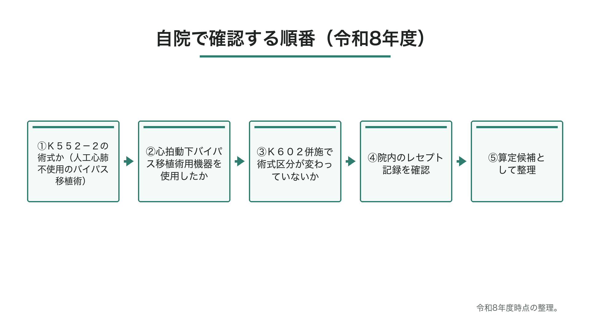 自院で確認する順番（令和8年度）